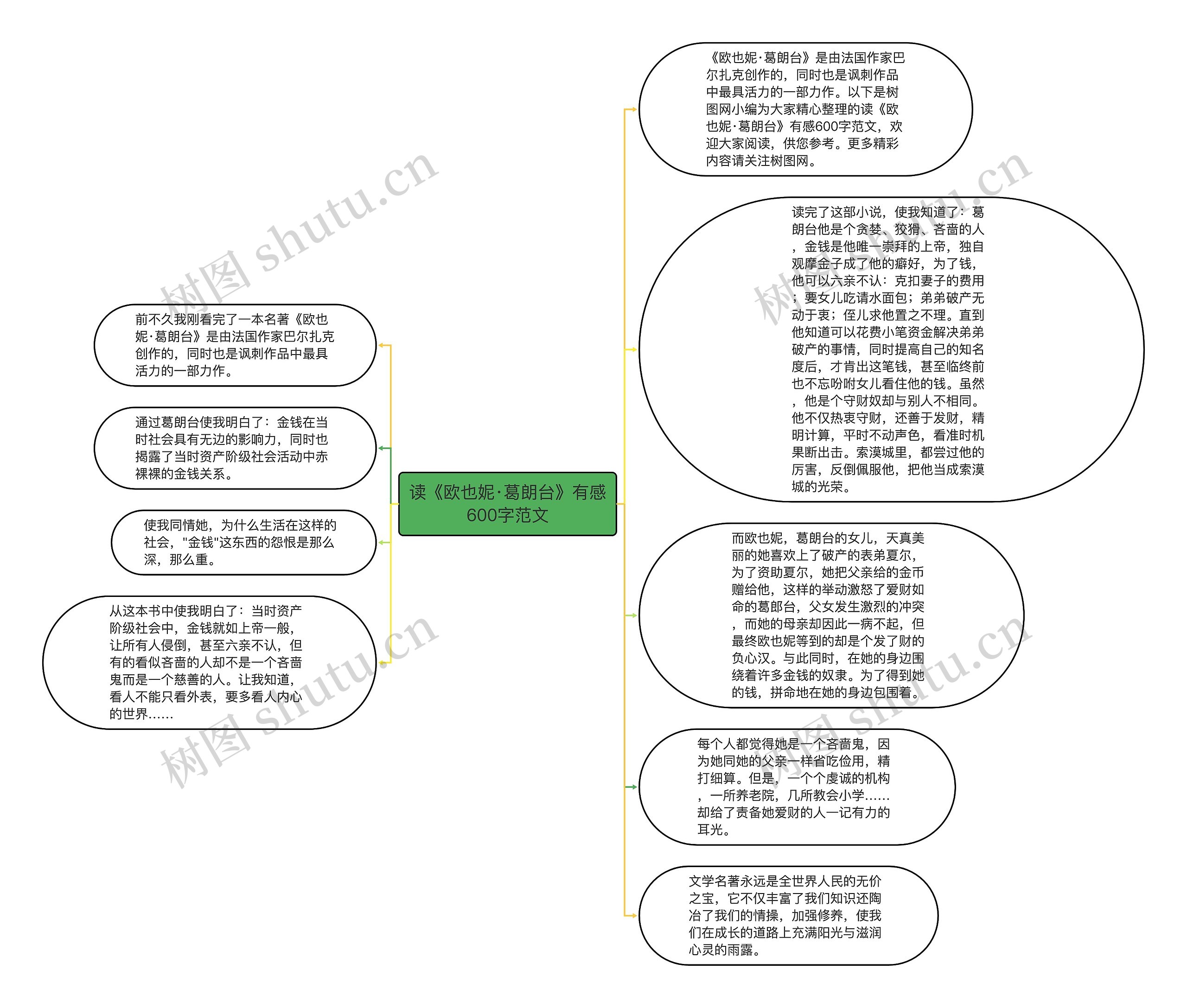 读《欧也妮·葛朗台》有感600字范文思维导图