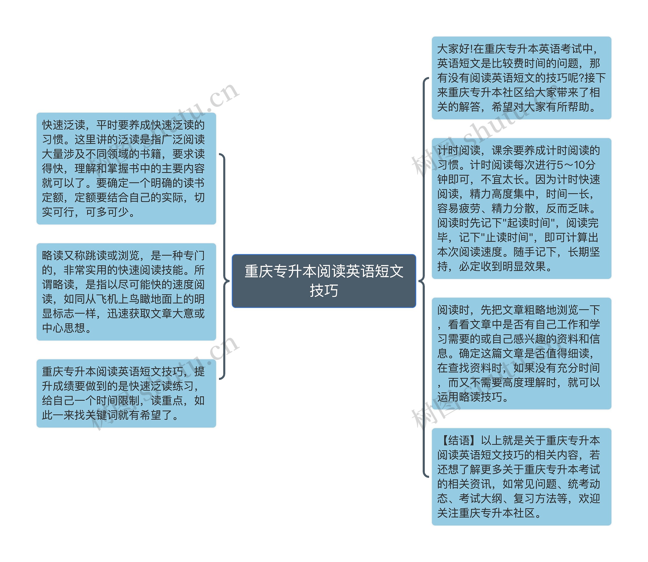 重庆专升本阅读英语短文技巧思维导图