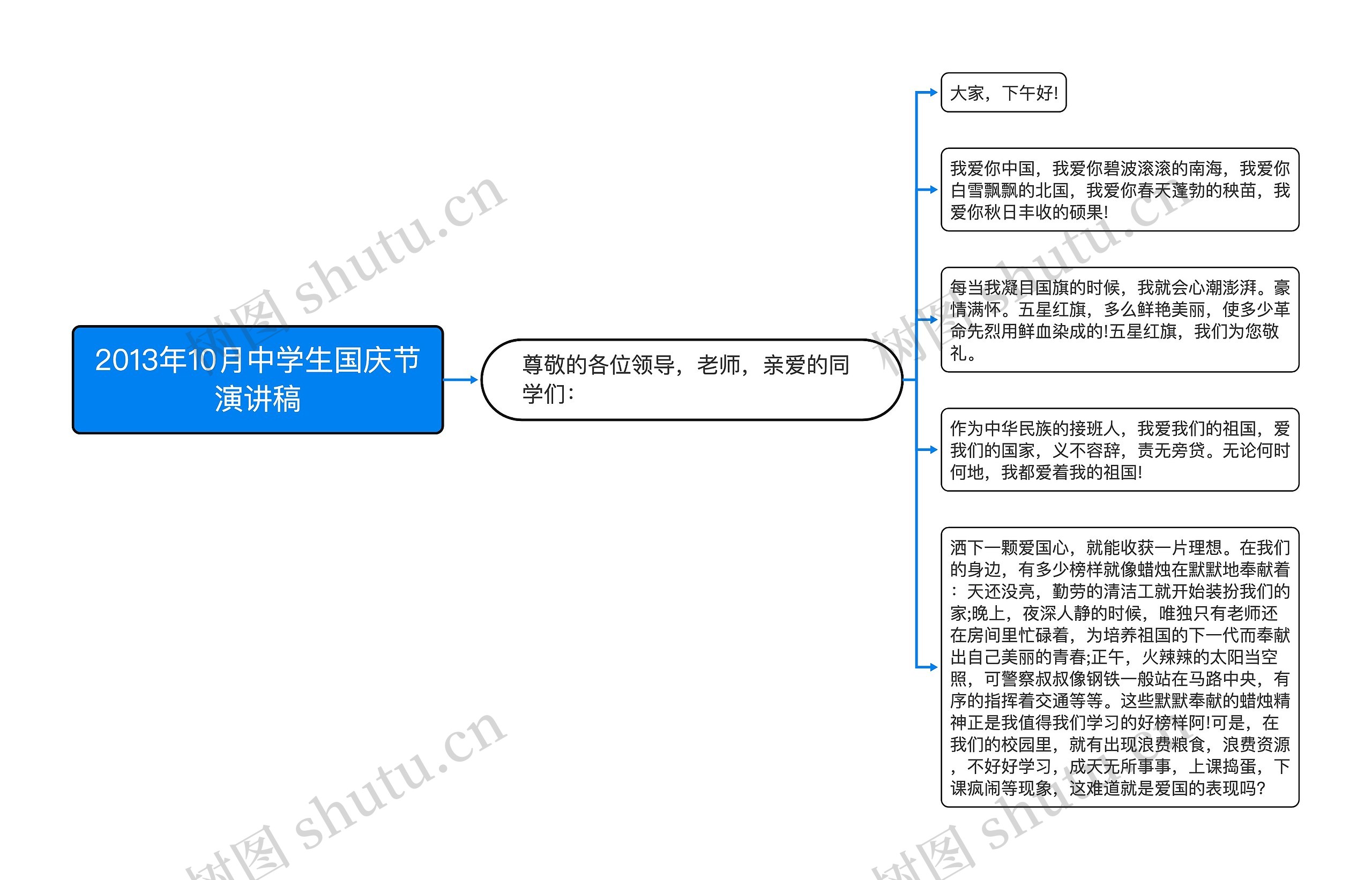 2013年10月中学生国庆节演讲稿思维导图