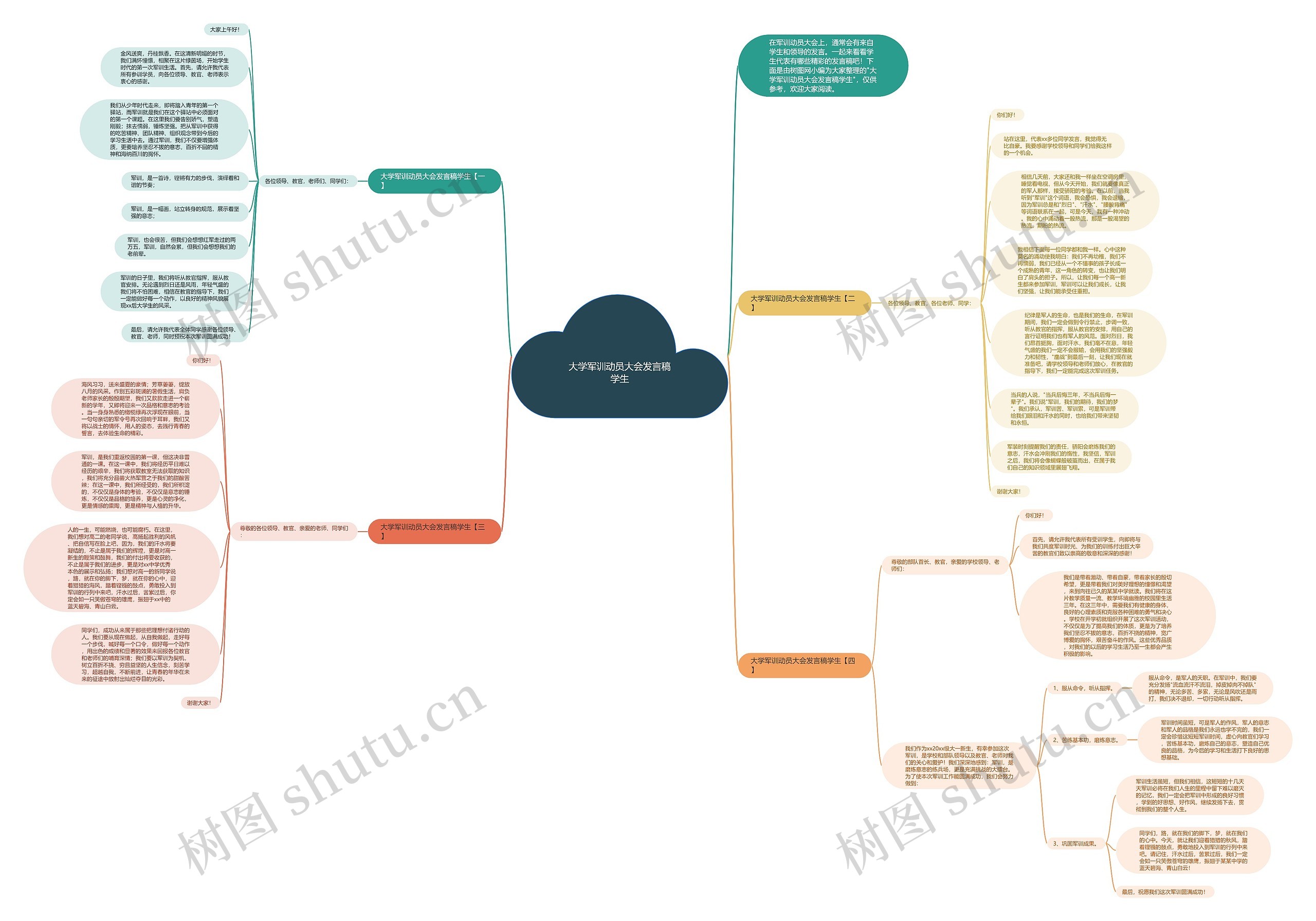 大学军训动员大会发言稿学生思维导图