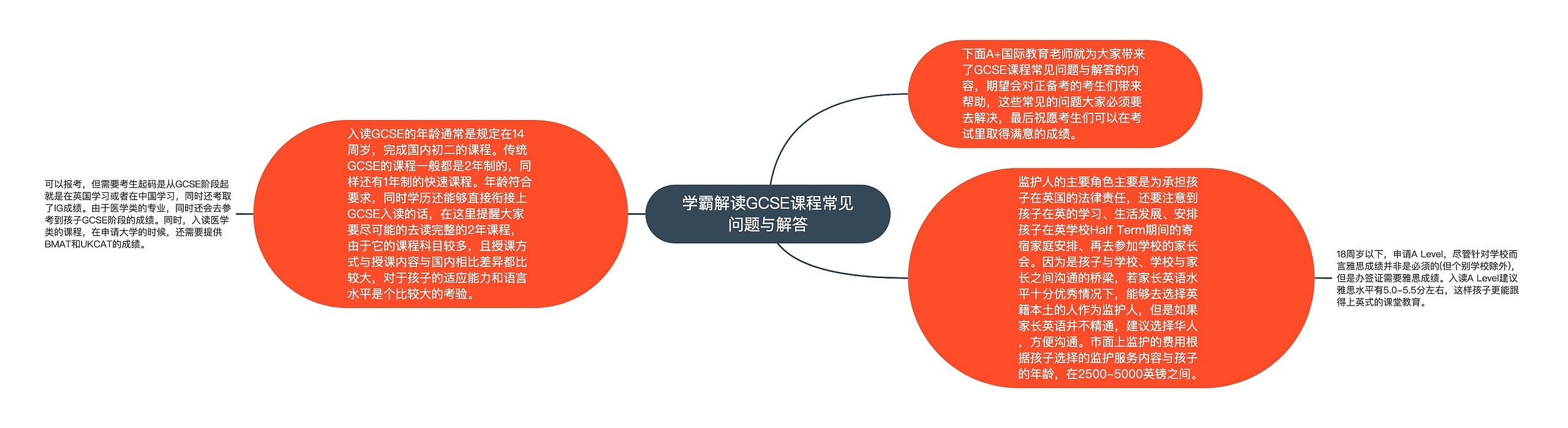 学霸解读GCSE课程常见问题与解答思维导图高清图 学霸解读GCSE课程常见问题与解答思维导图
