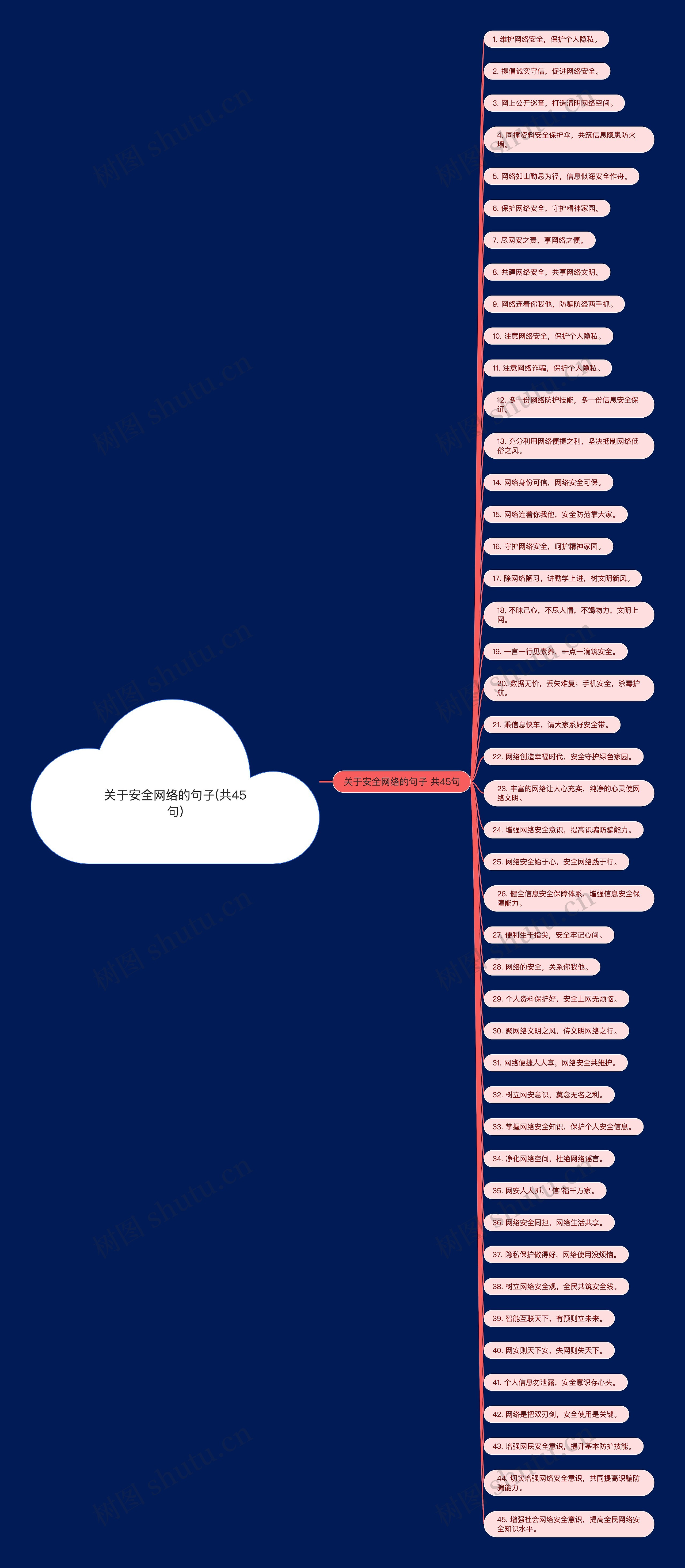 关于安全网络的句子(共45句)思维导图