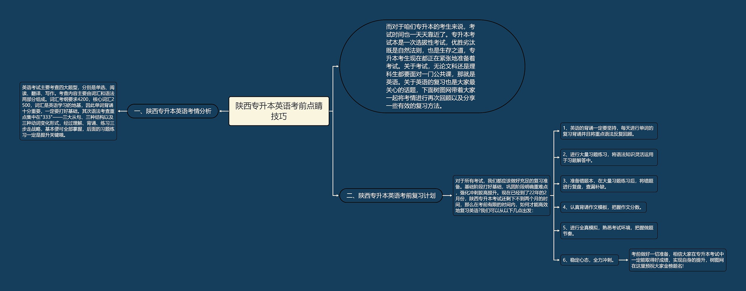 陕西专升本英语考前点睛技巧思维导图