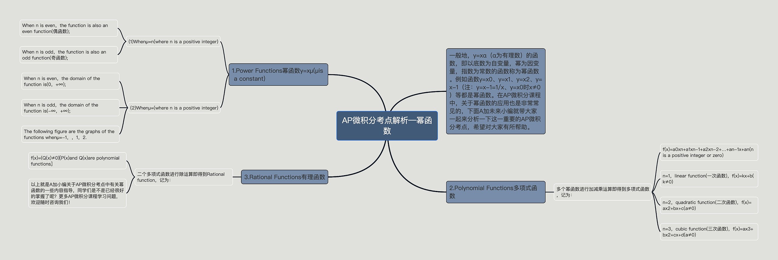 AP微积分考点解析—幂函数思维导图