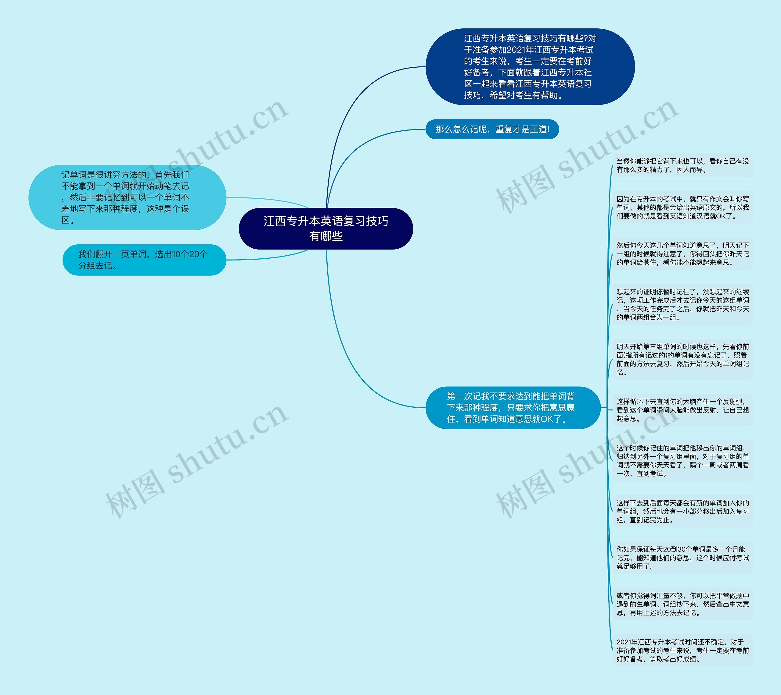 江西专升本英语复习技巧有哪些思维导图