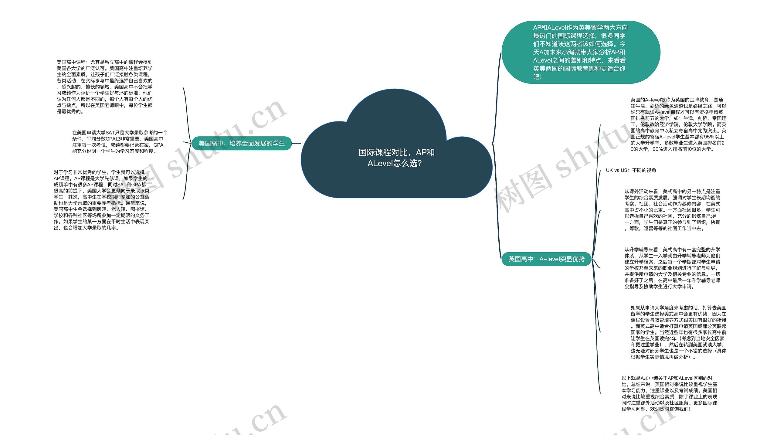 国际课程对比，AP和ALevel怎么选？思维导图