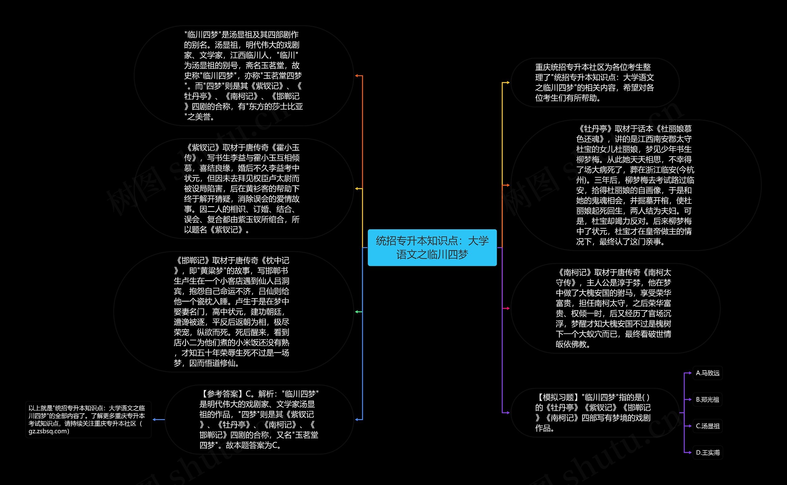 统招专升本知识点：大学语文之临川四梦思维导图