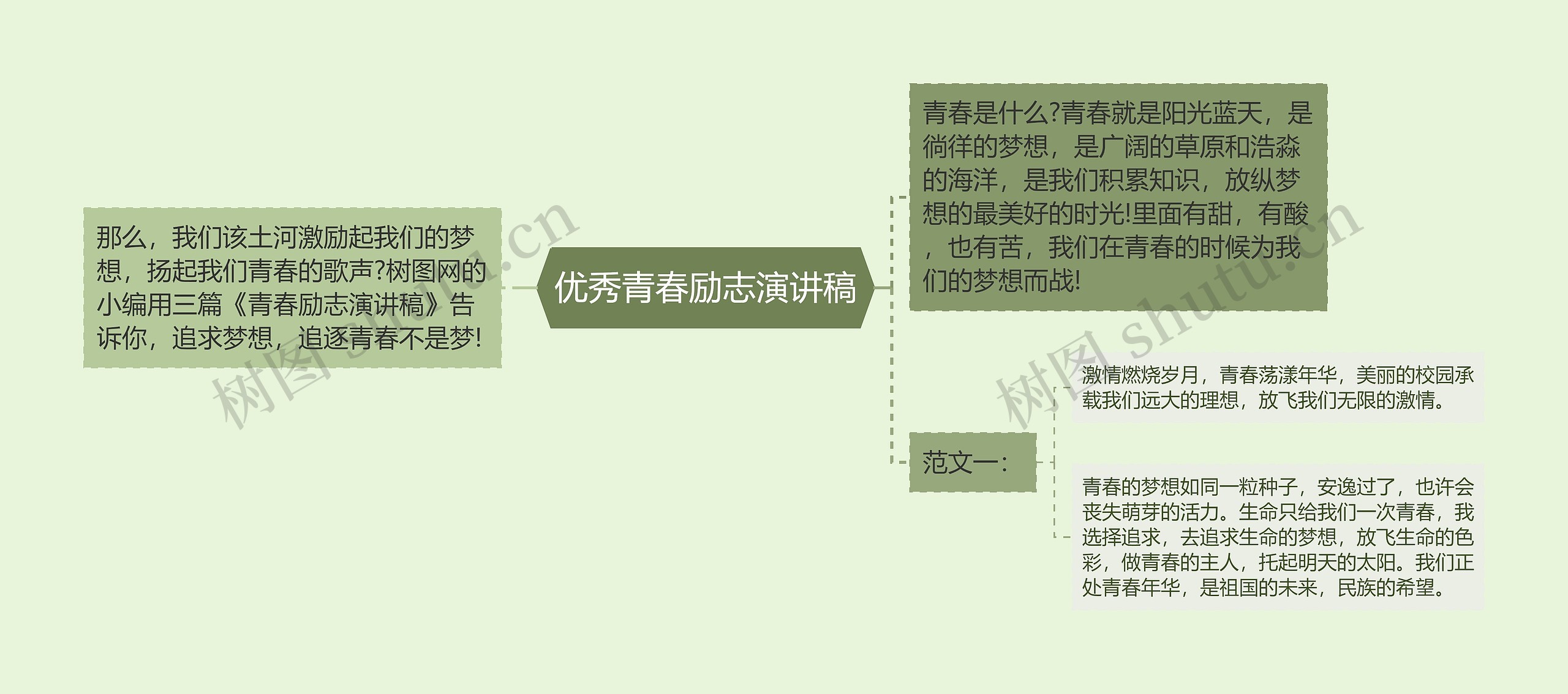 优秀青春励志演讲稿思维导图