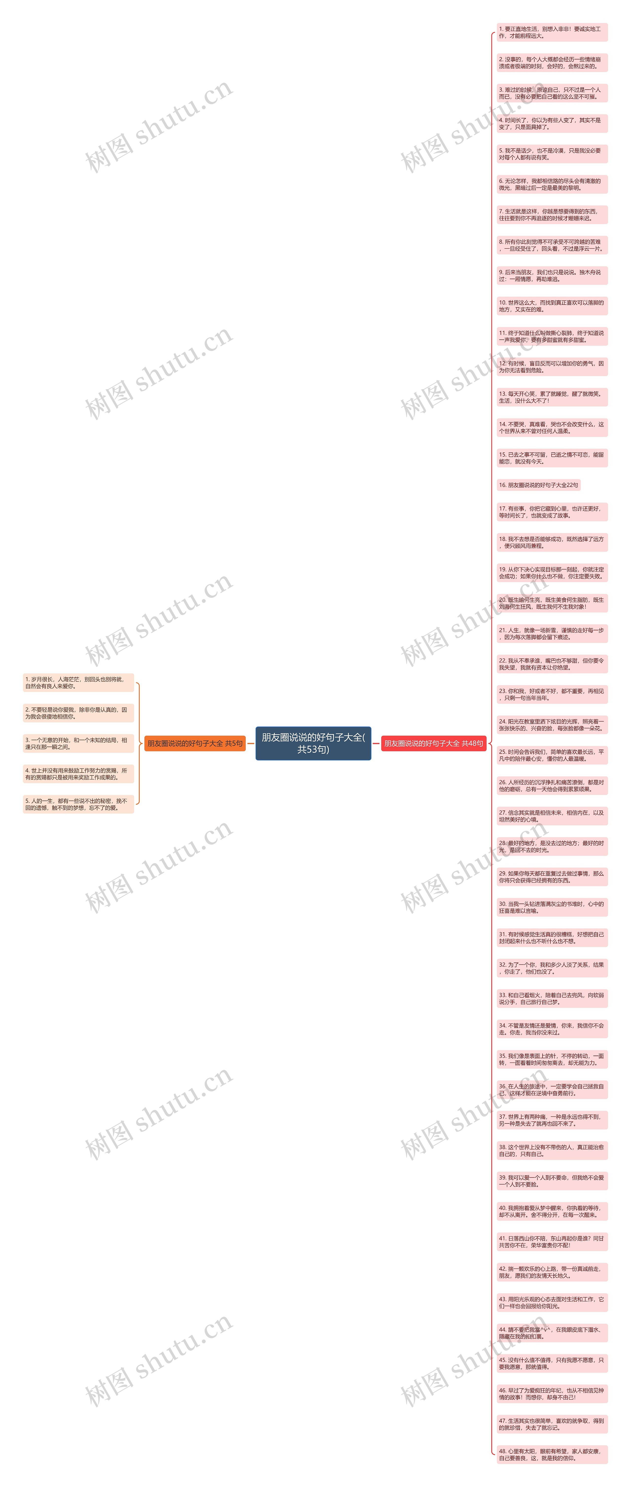 朋友圈说说的好句子大全(共53句)思维导图