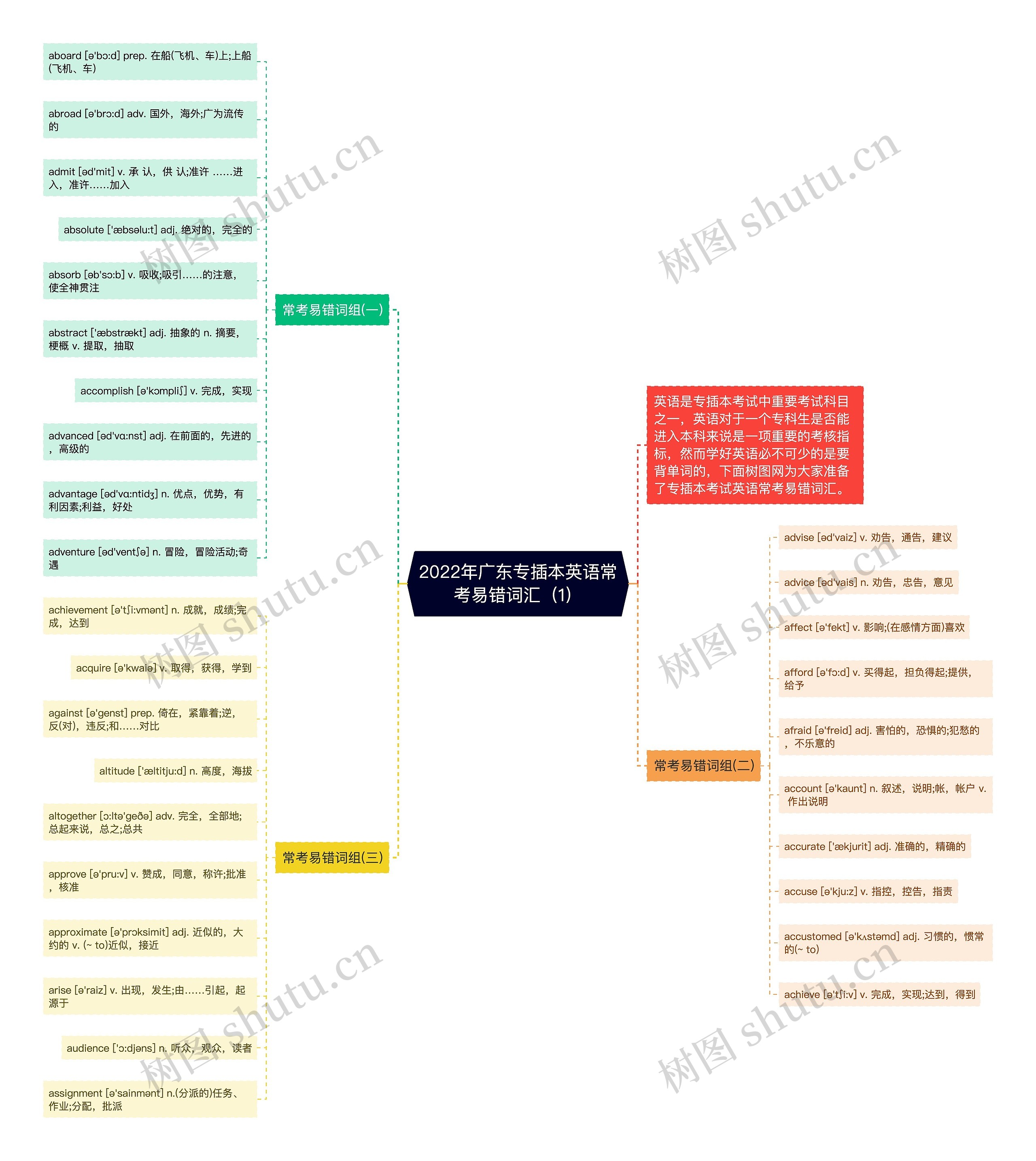 2022年广东专插本英语常考易错词汇（1）