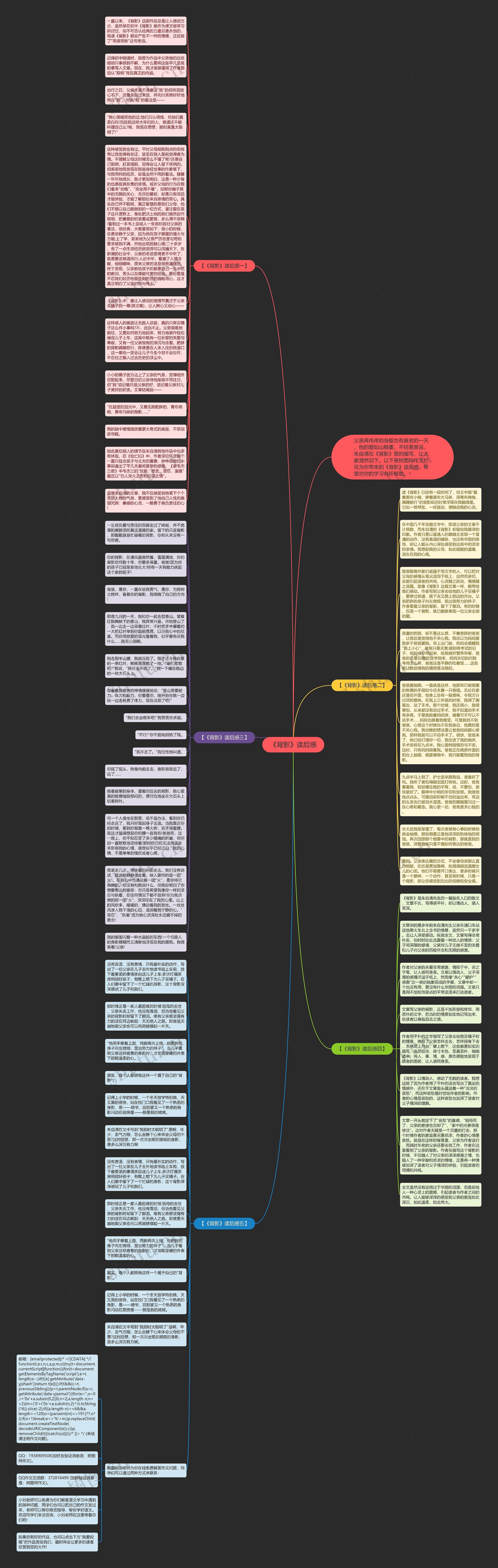 《背影》读后感思维导图