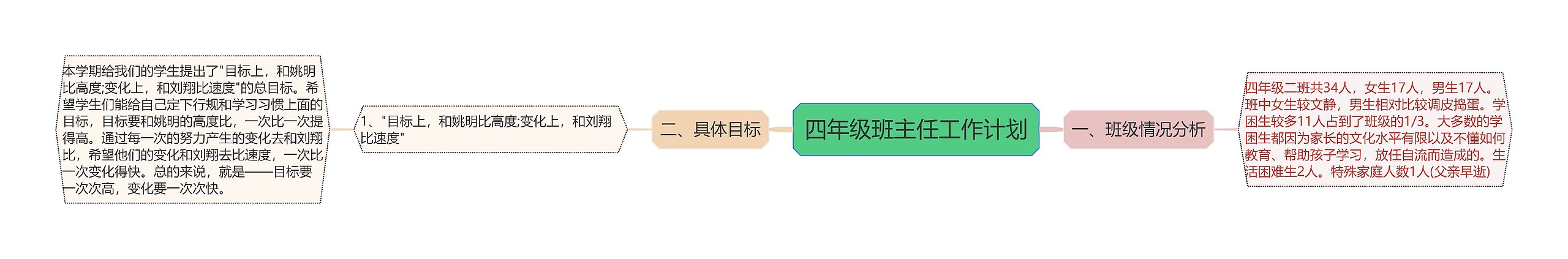 四年级班主任工作计划思维导图