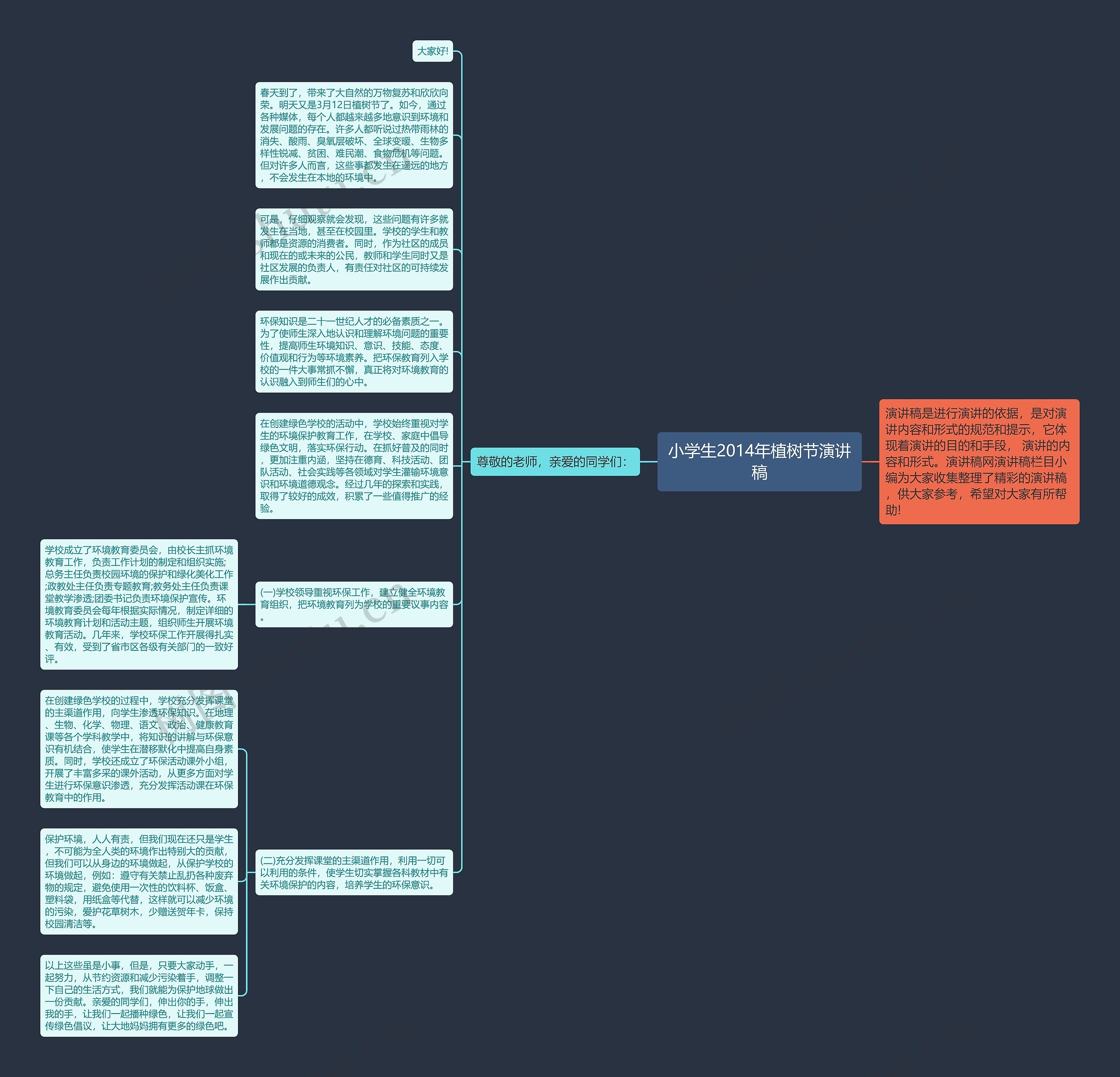 小学生2014年植树节演讲稿思维导图