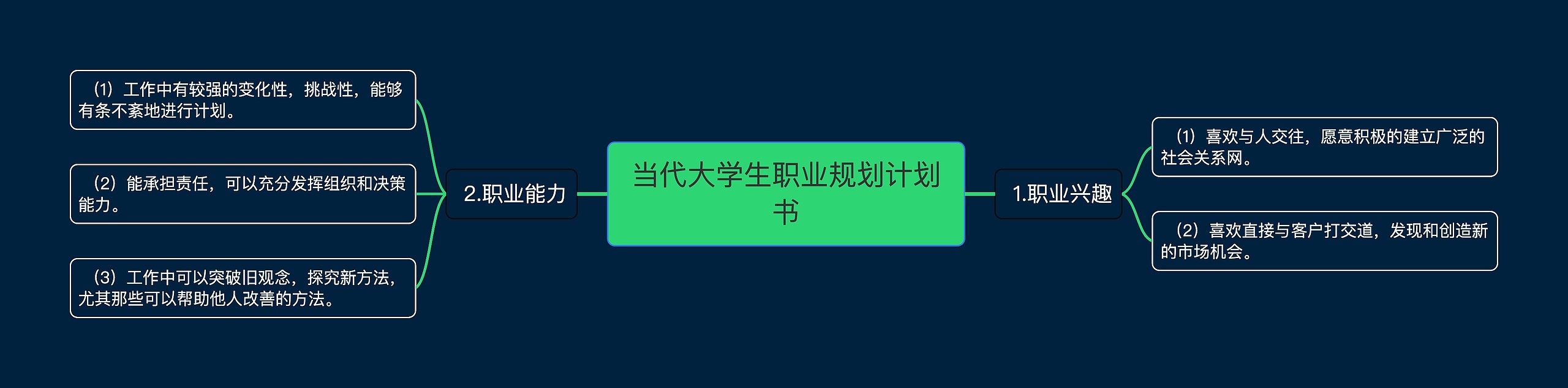 当代大学生职业规划计划书思维导图