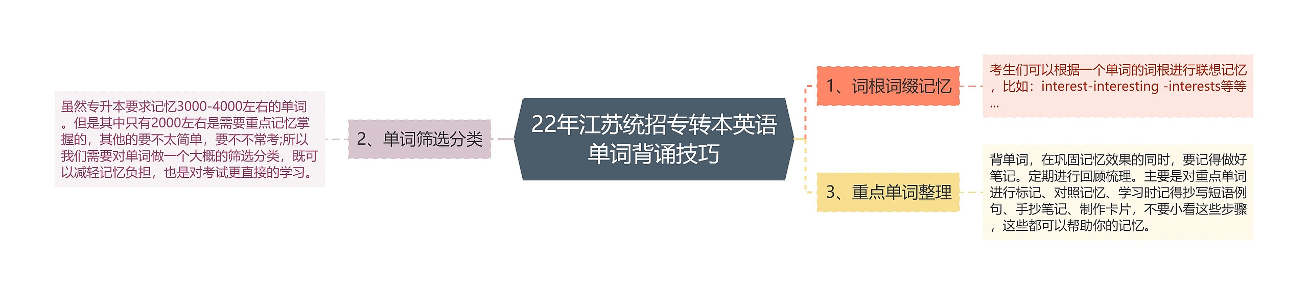 22年江苏统招专转本英语单词背诵技巧