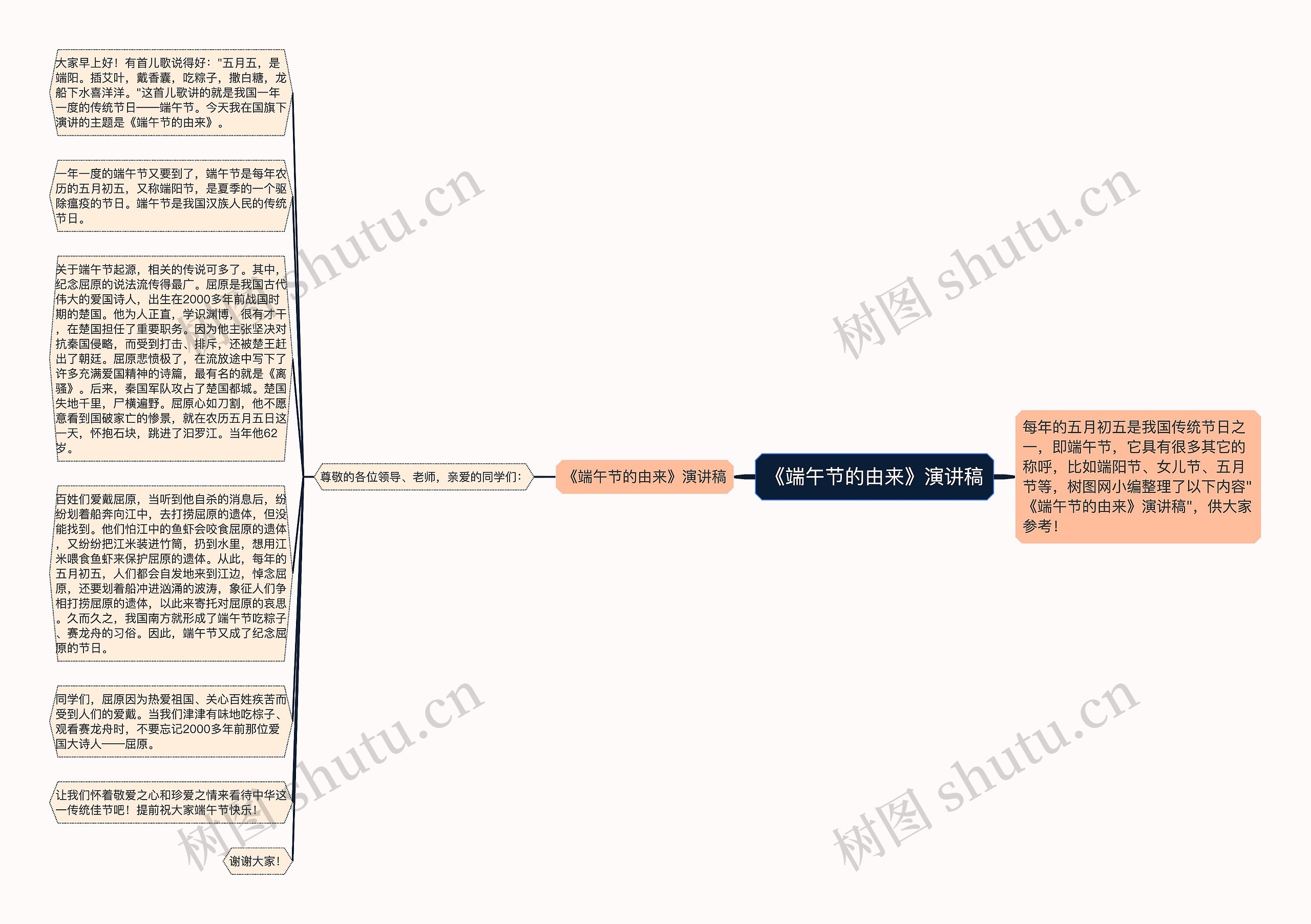 《端午节的由来》演讲稿思维导图