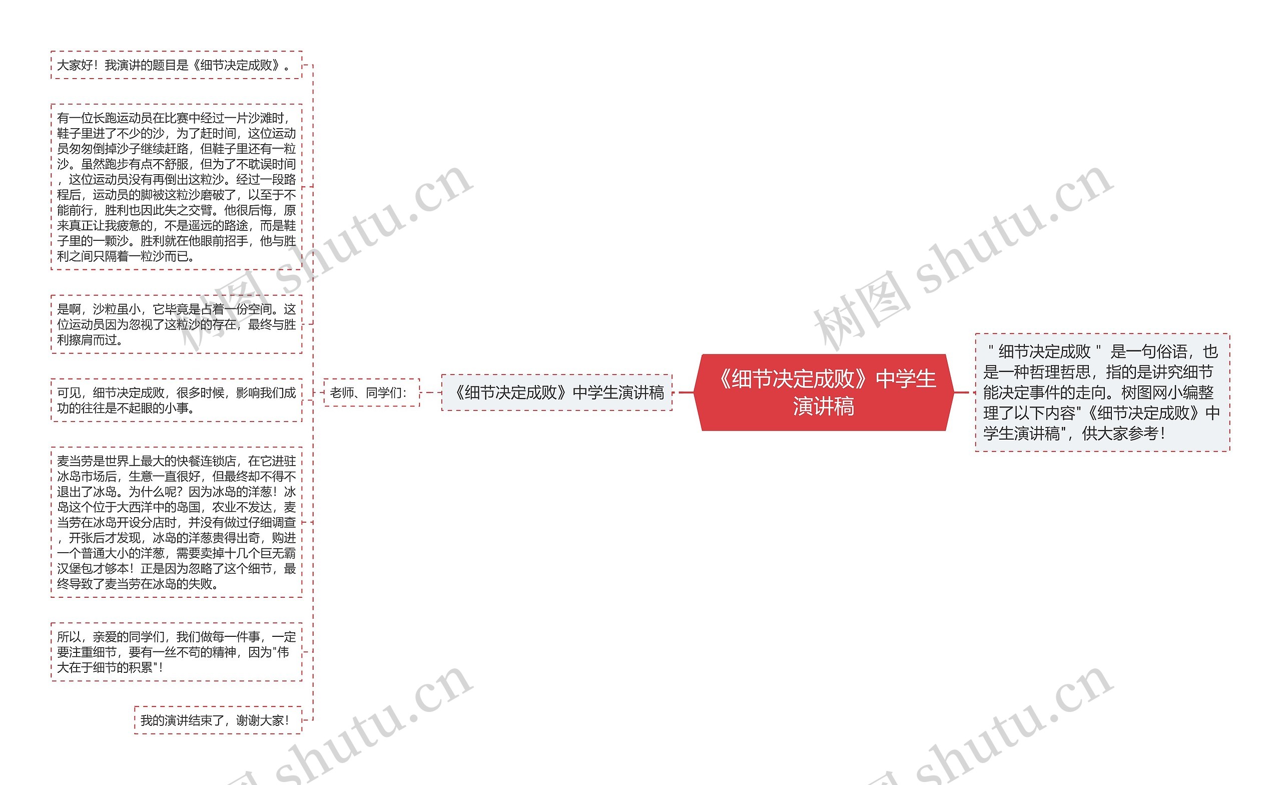 《细节决定成败》中学生演讲稿思维导图