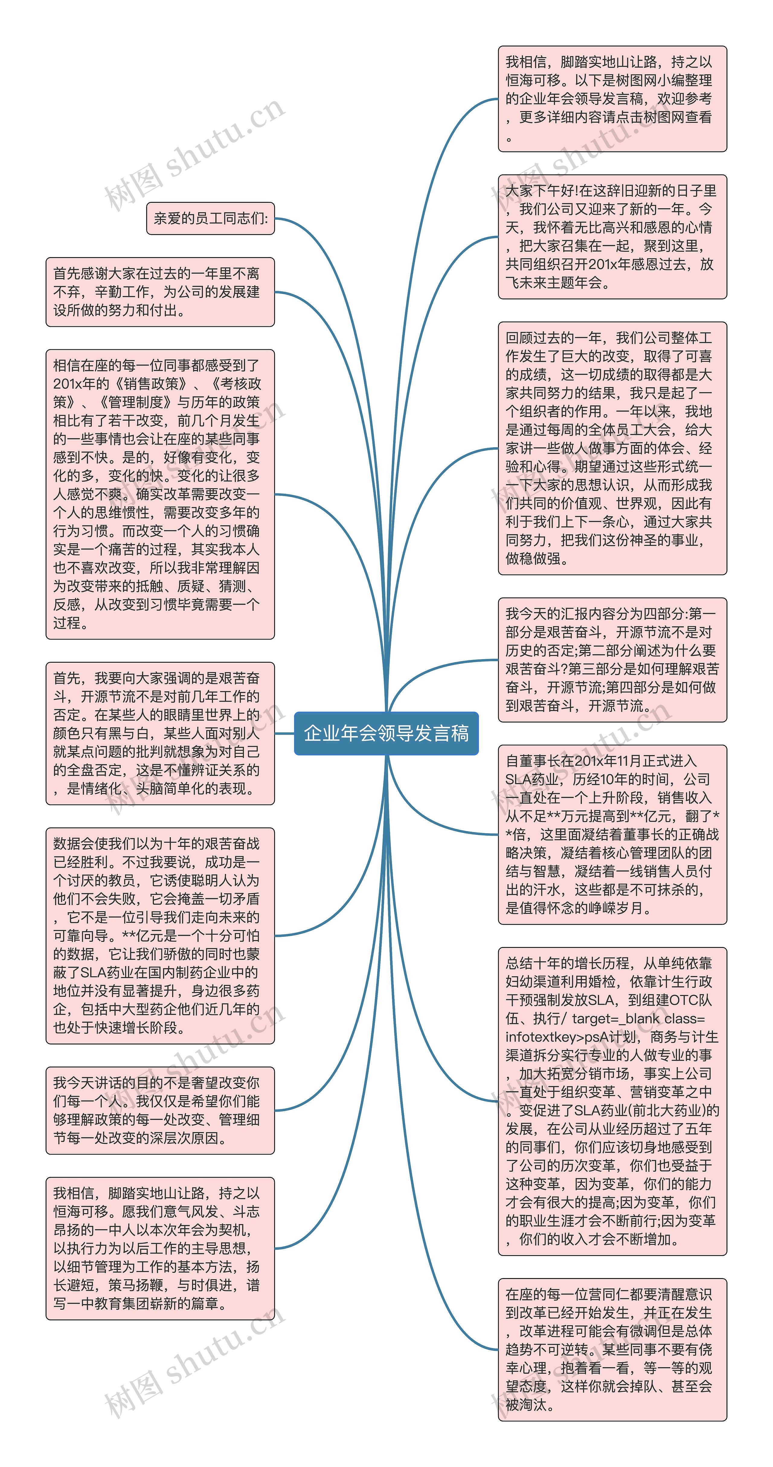 企业年会领导发言稿思维导图