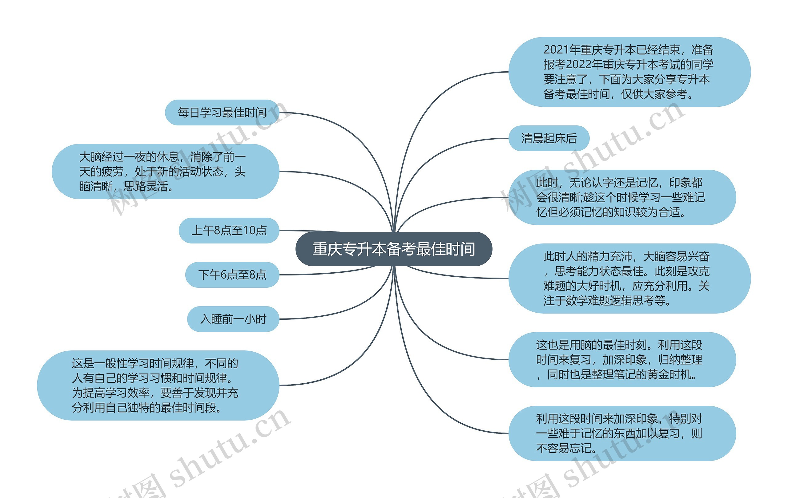 重庆专升本备考最佳时间思维导图