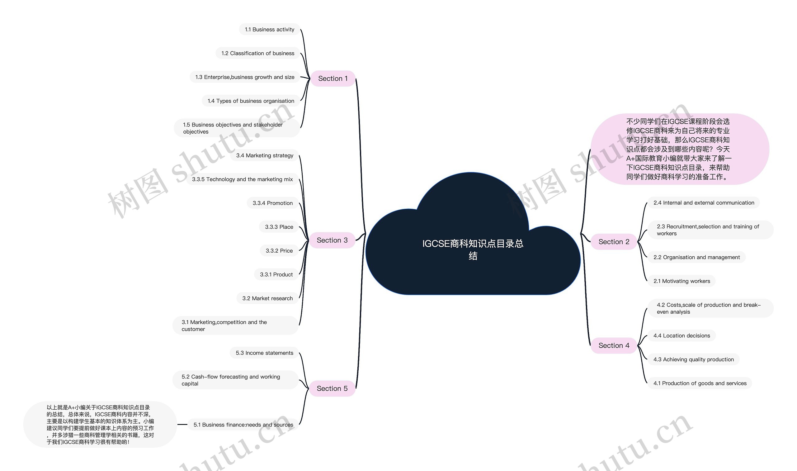 IGCSE商科知识点目录总结思维导图