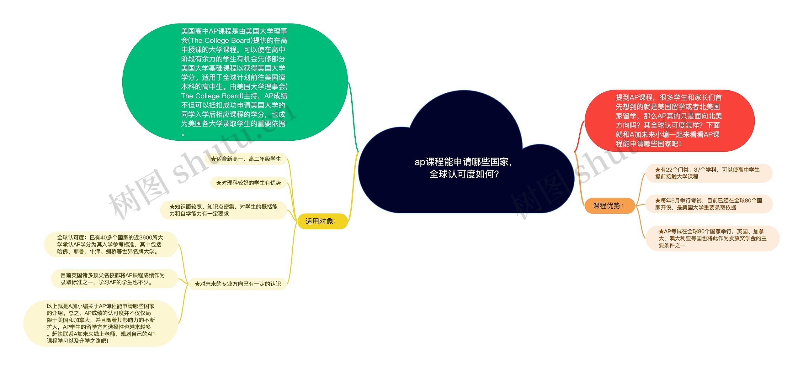 ap课程能申请哪些国家，全球认可度如何？思维导图