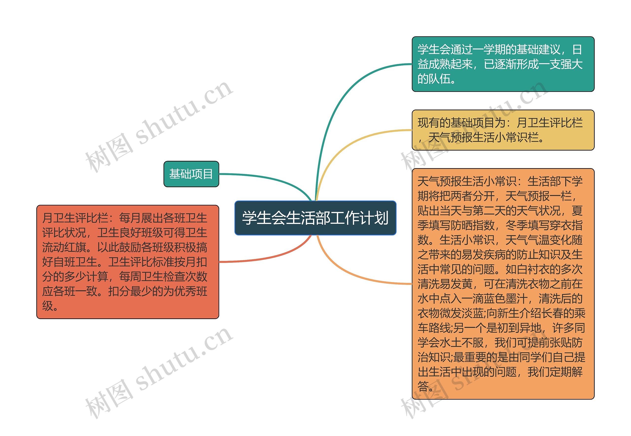 学生会生活部工作计划思维导图高清图 学生会生活部工作计划思维导图