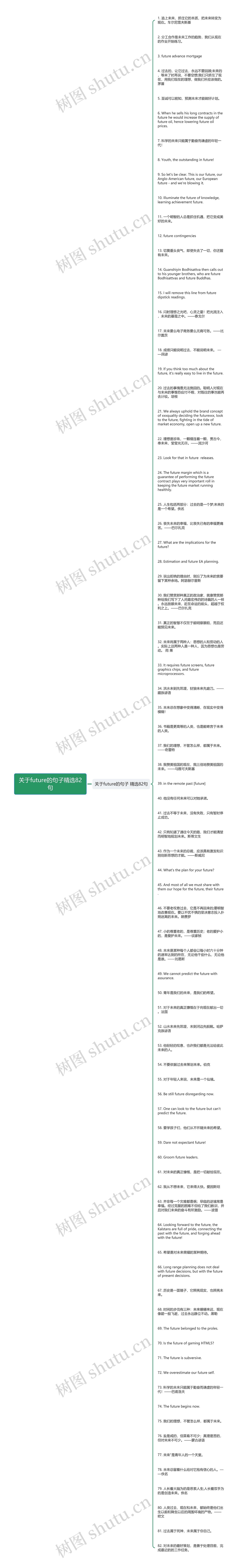 关于future的句子精选82句思维导图