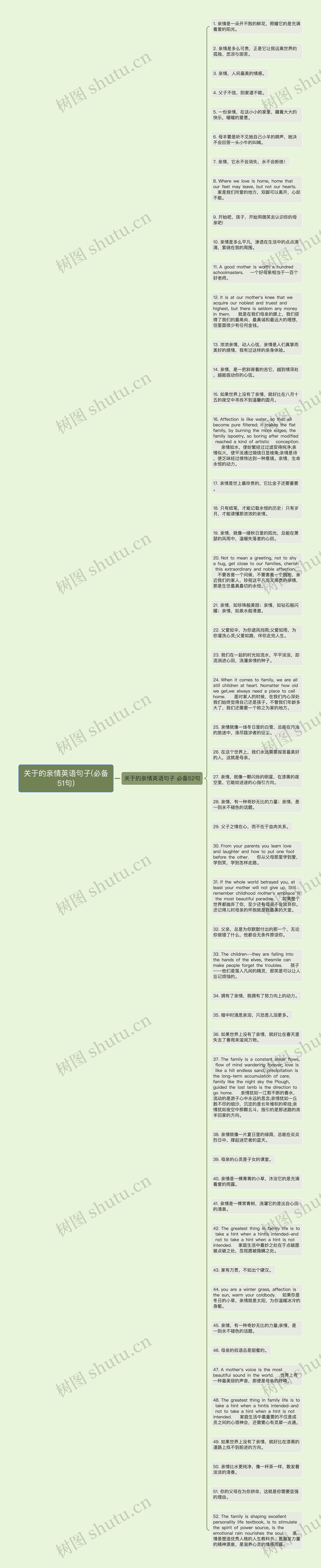 关于的亲情英语句子(必备51句)思维导图