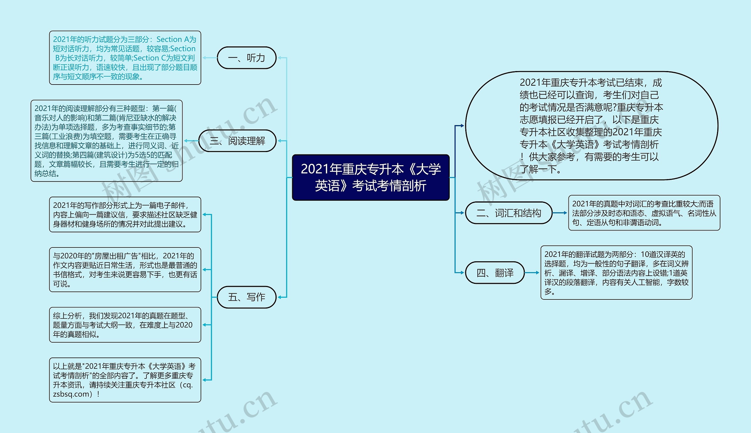 2021年重庆专升本《大学英语》考试考情剖析