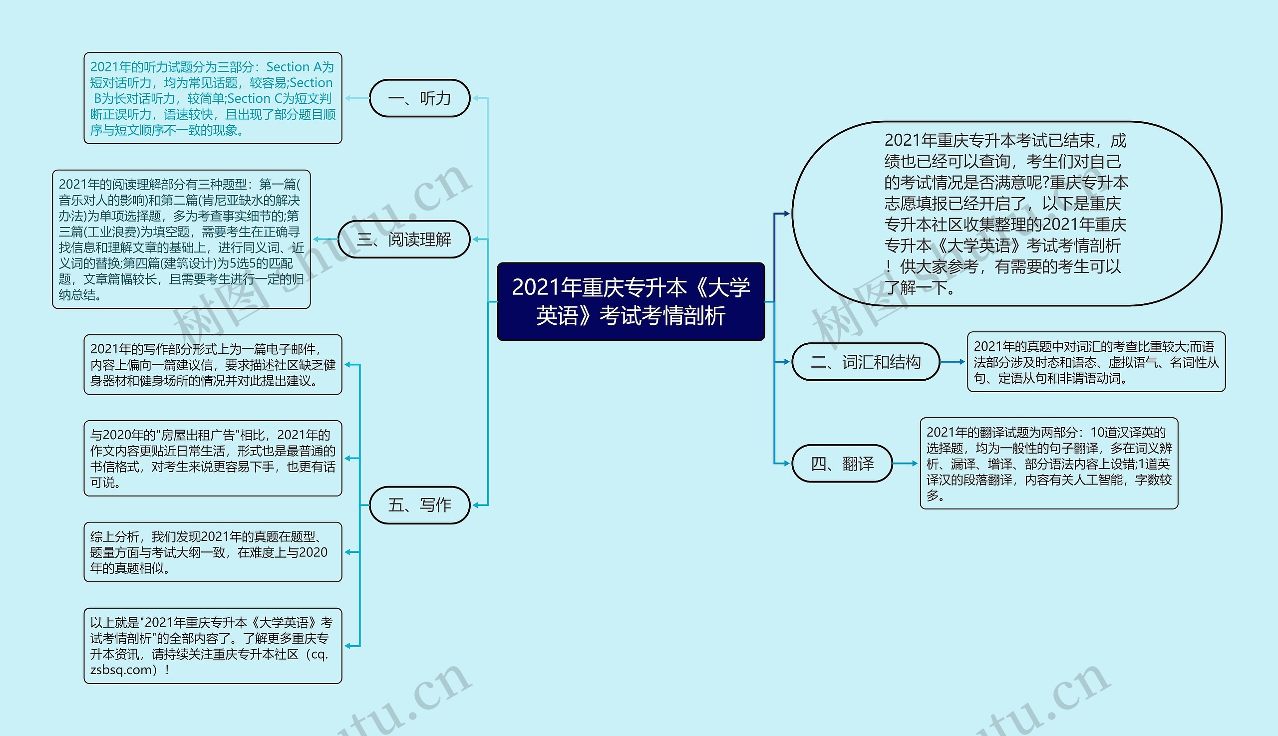 2021年重庆专升本《大学英语》考试考情剖析思维导图