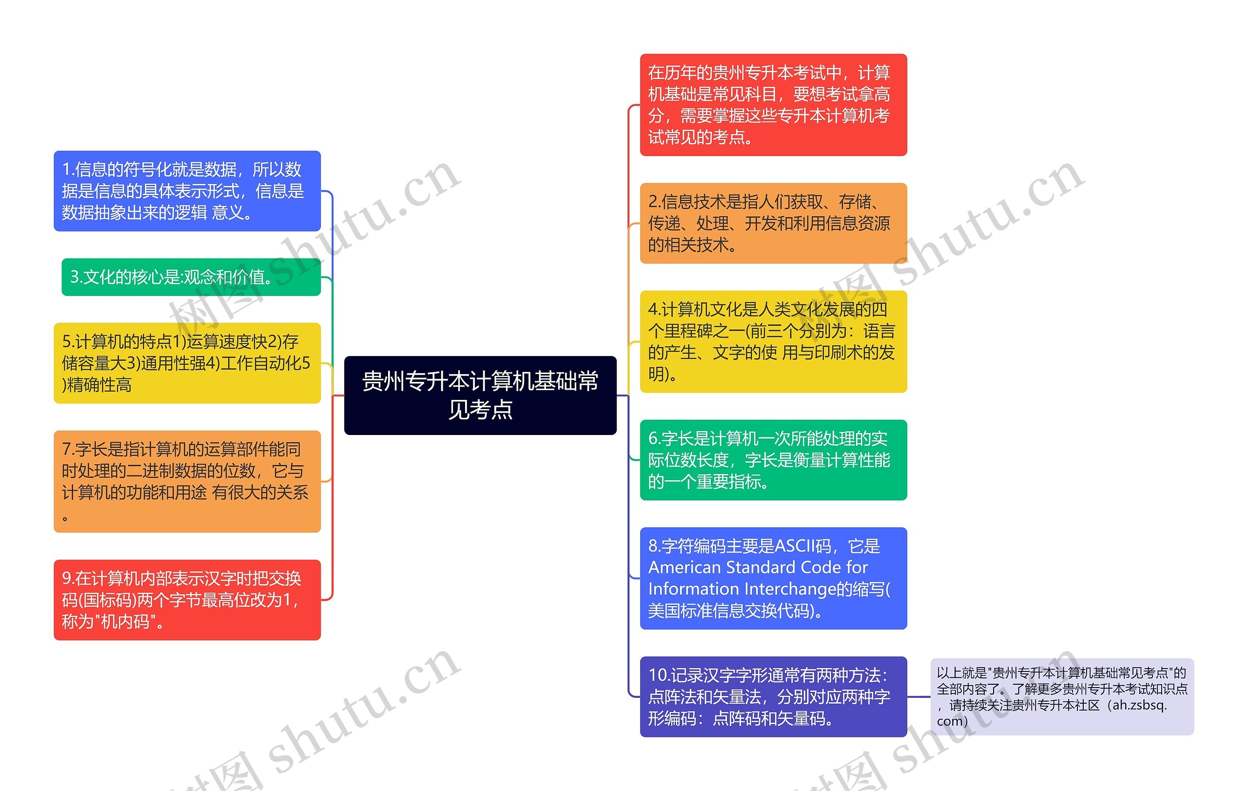 贵州专升本计算机基础常见考点思维导图