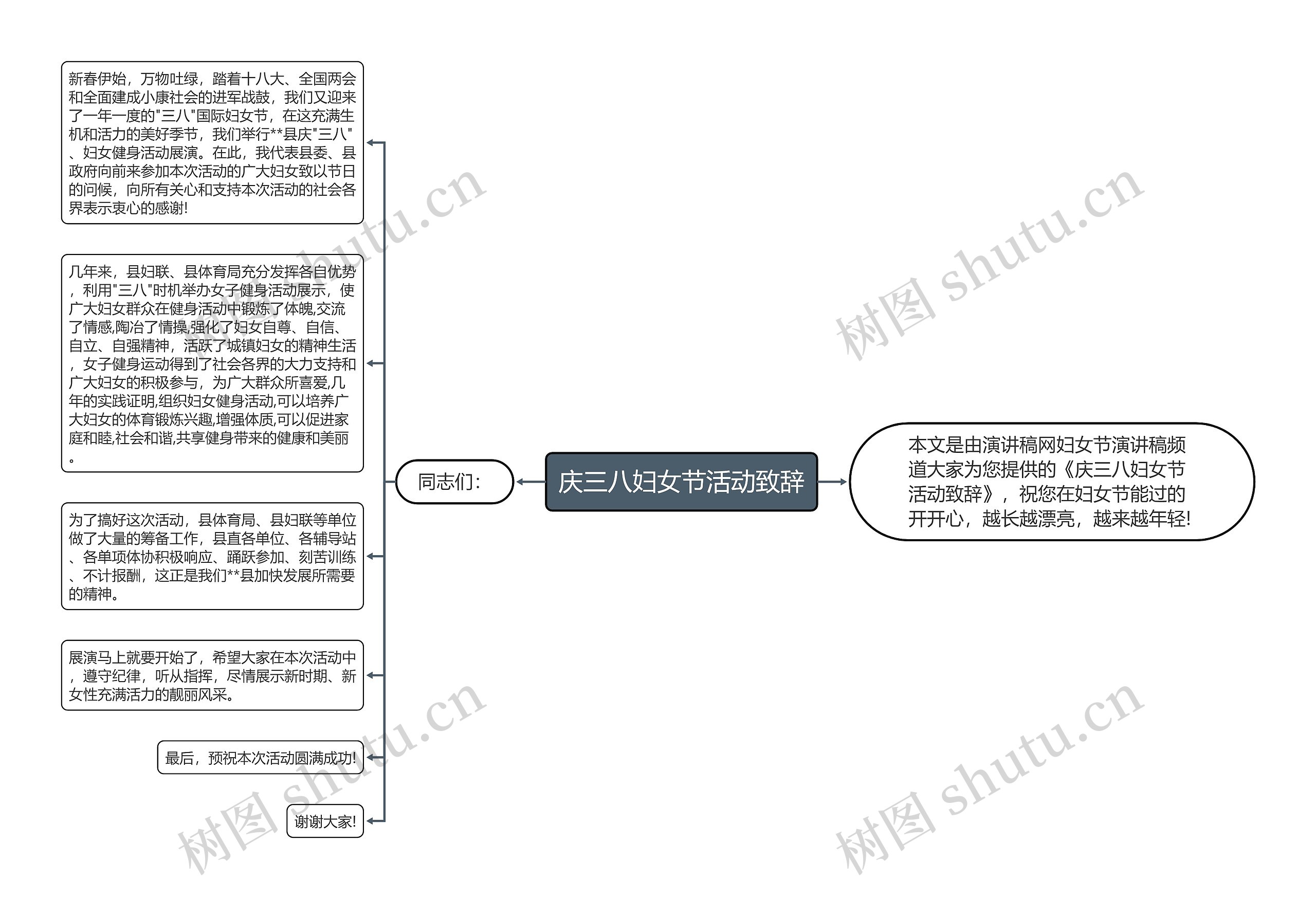 庆三八妇女节活动致辞思维导图