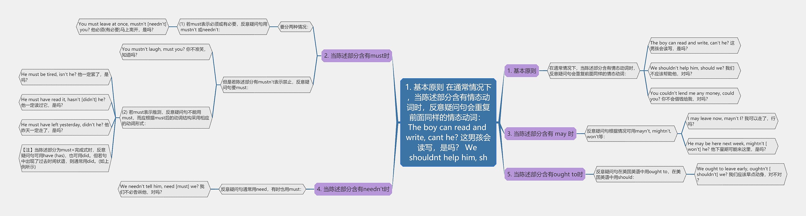 1. 基本原则 在通常情况下，当陈述部分含有情态动词时，反意疑问句会重复前面同样的情态动词： The boy can read and write, cant he? 这男孩会读写，是吗？ We shouldnt help him, sh思维导图