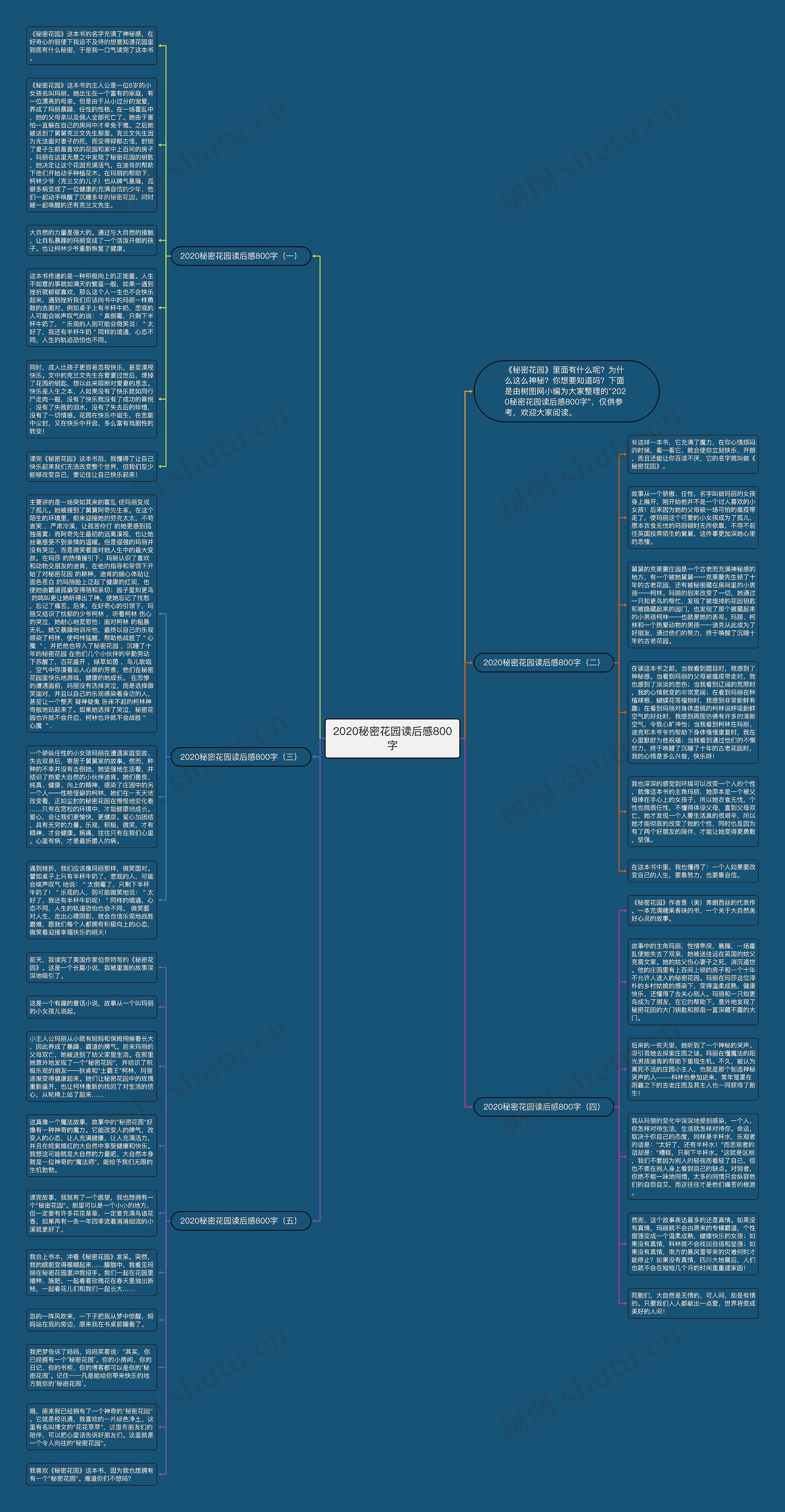 2020秘密花园读后感800字思维导图