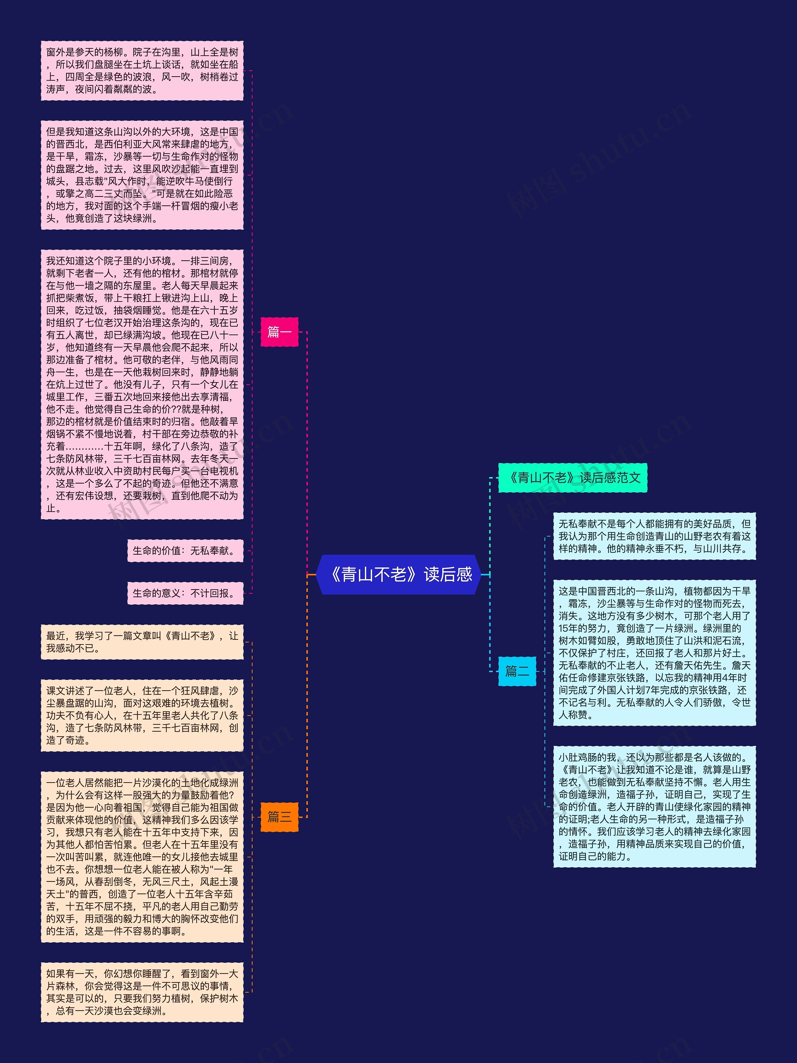 《青山不老》读后感思维导图