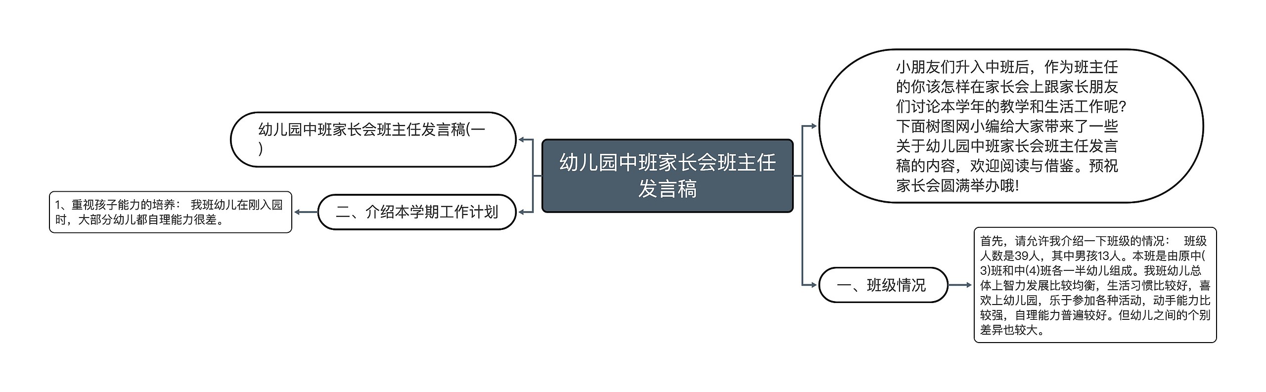 幼儿园中班家长会班主任发言稿思维导图