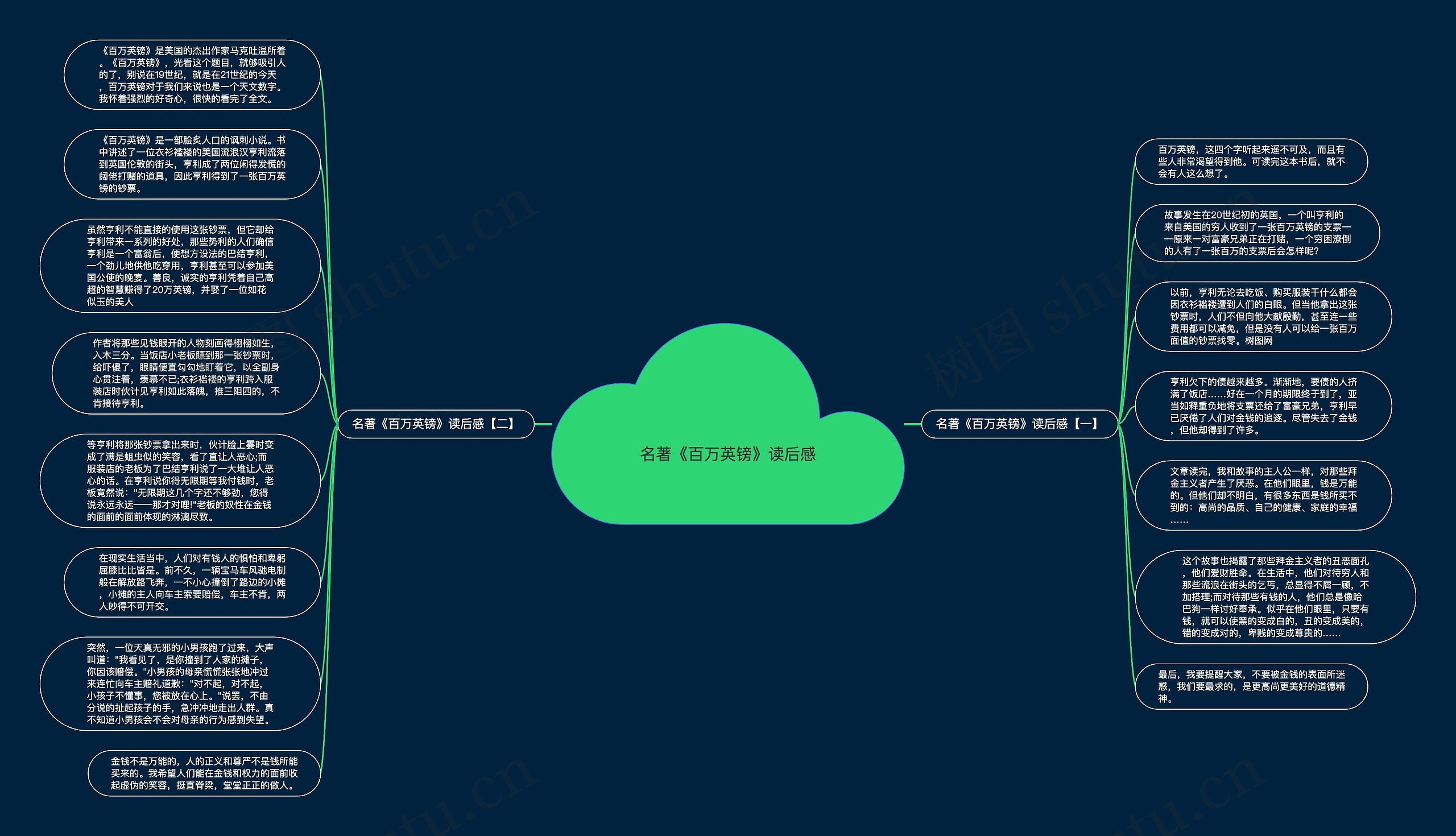 名著《百万英镑》读后感思维导图