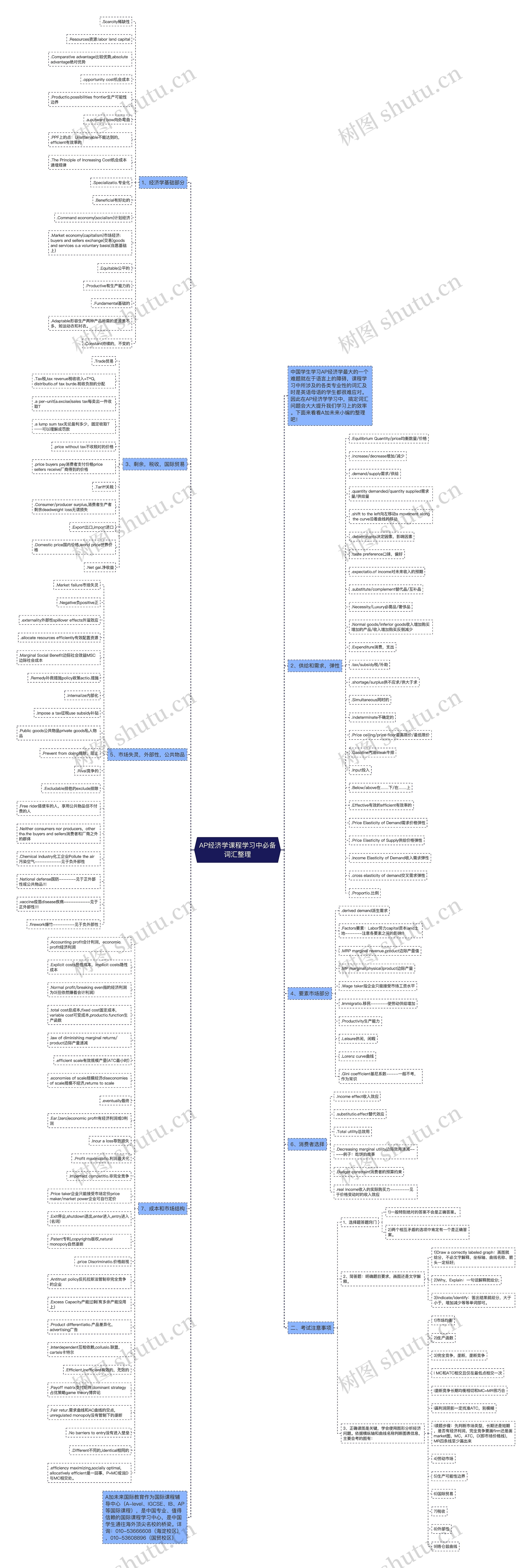 AP经济学课程学习中必备词汇整理思维导图