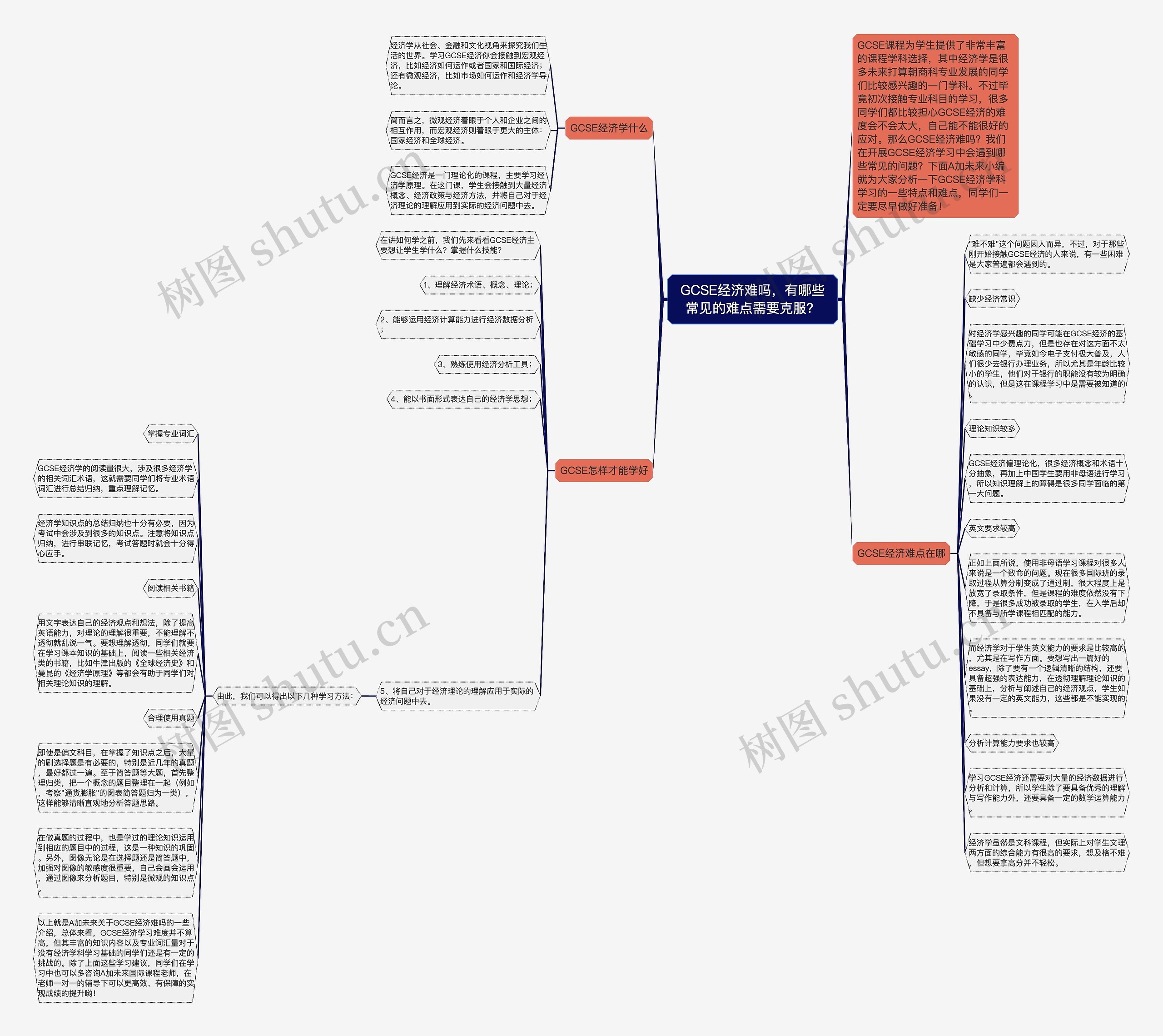 GCSE经济难吗，有哪些常见的难点需要克服？思维导图