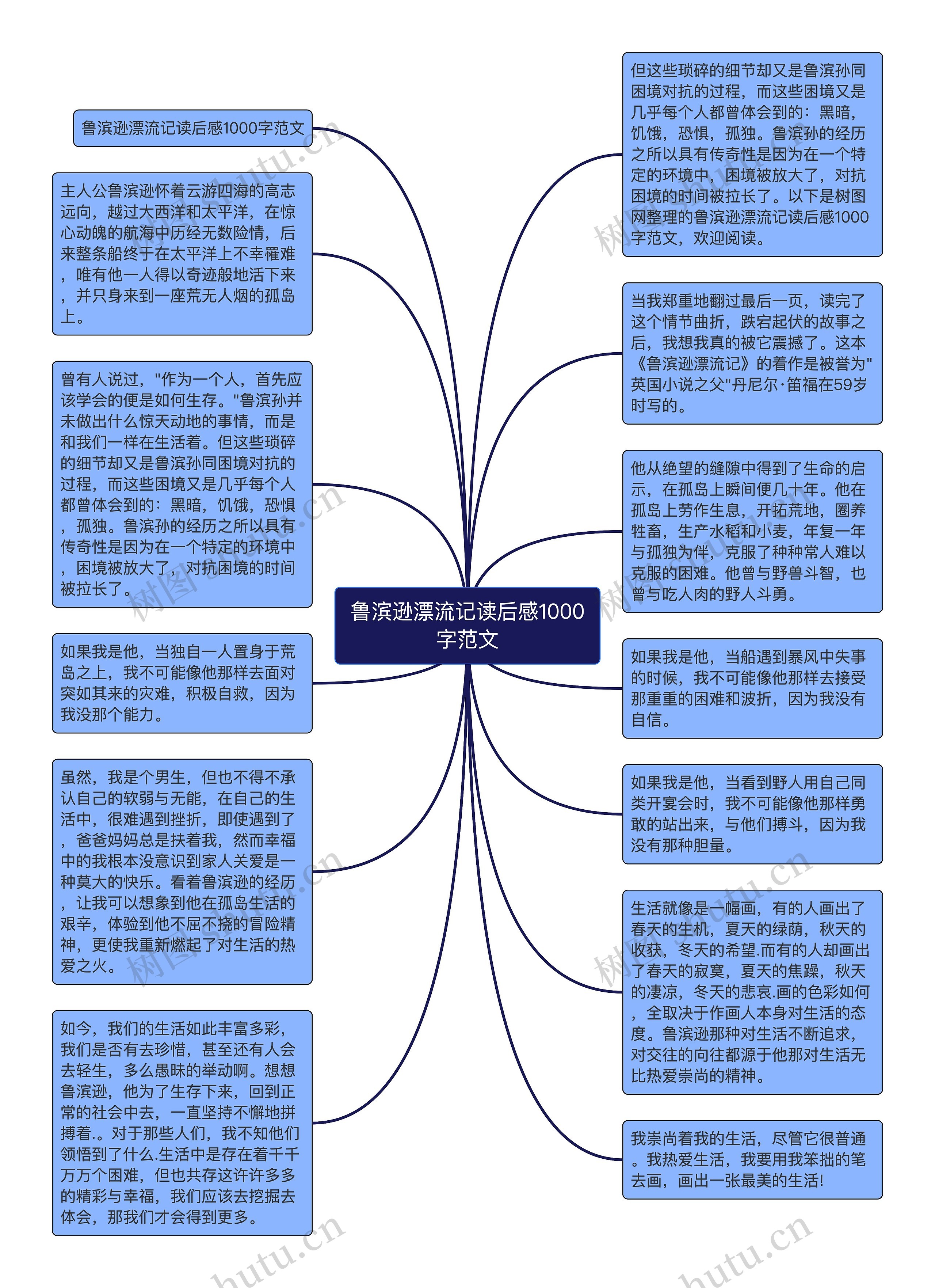 鲁滨逊漂流记读后感1000字范文思维导图