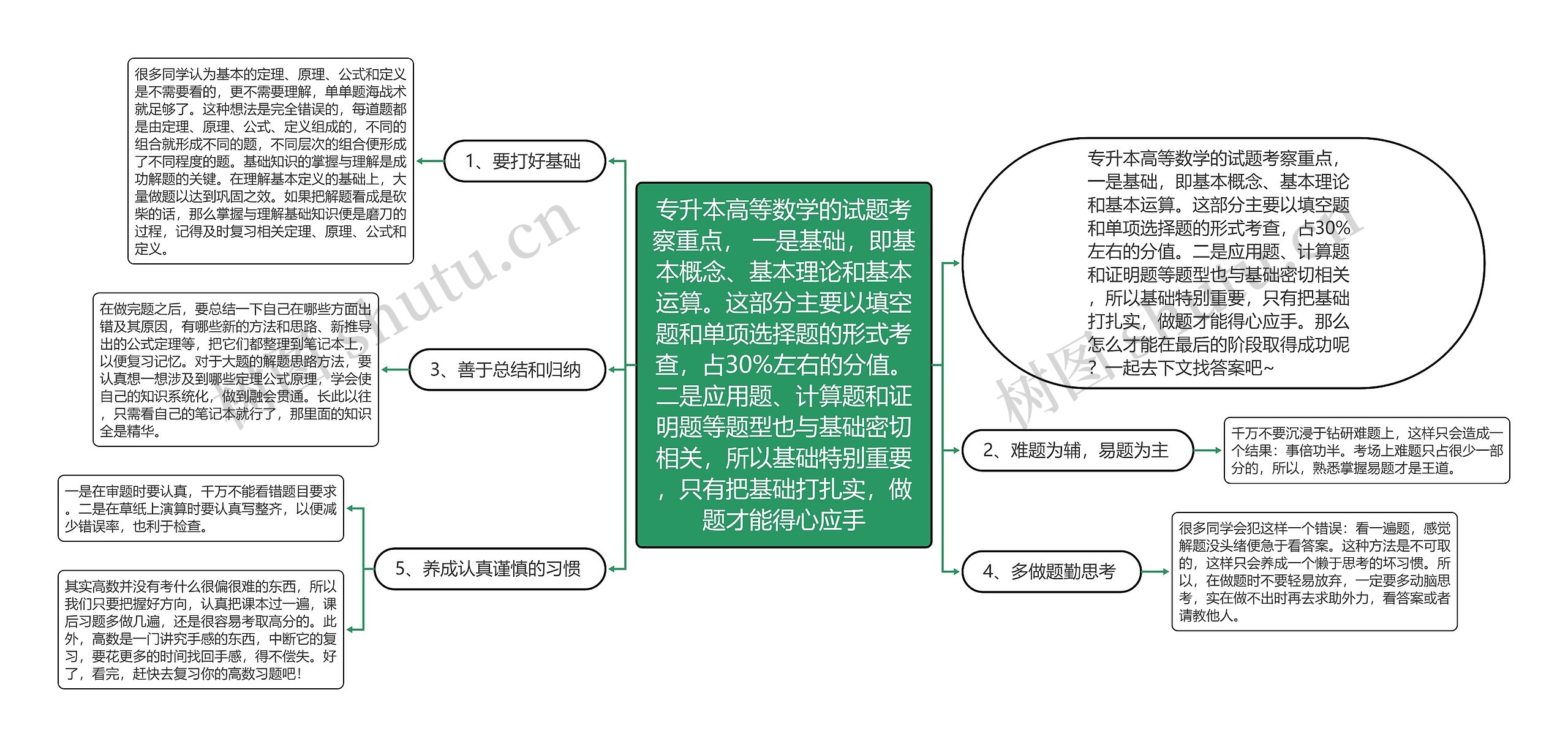 专升本高等数学的试题考察重点， 一是基础，即基本概念、基本理论和基本运算。这部分主要以填空题和单项选择题的形式考查，占30%左右的分值。二是应用题、计算题和证明题等题型也与基础密切相关，所以基础特别重要，只有把基础打扎实，做题才能得心应手思维导图