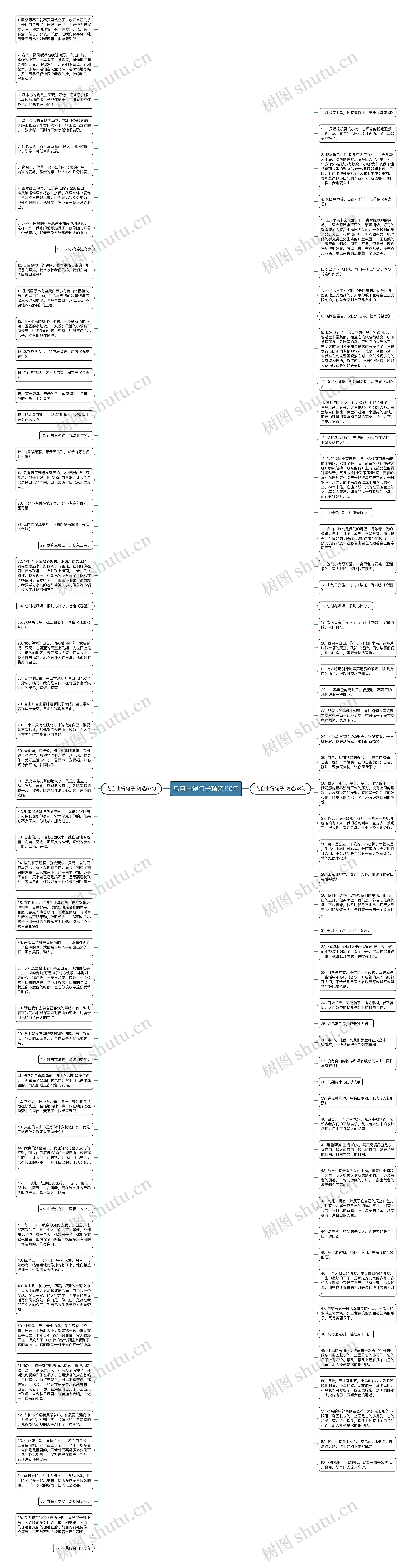 鸟自由得句子精选110句思维导图高清图 鸟自由得句子精选110句思维导图