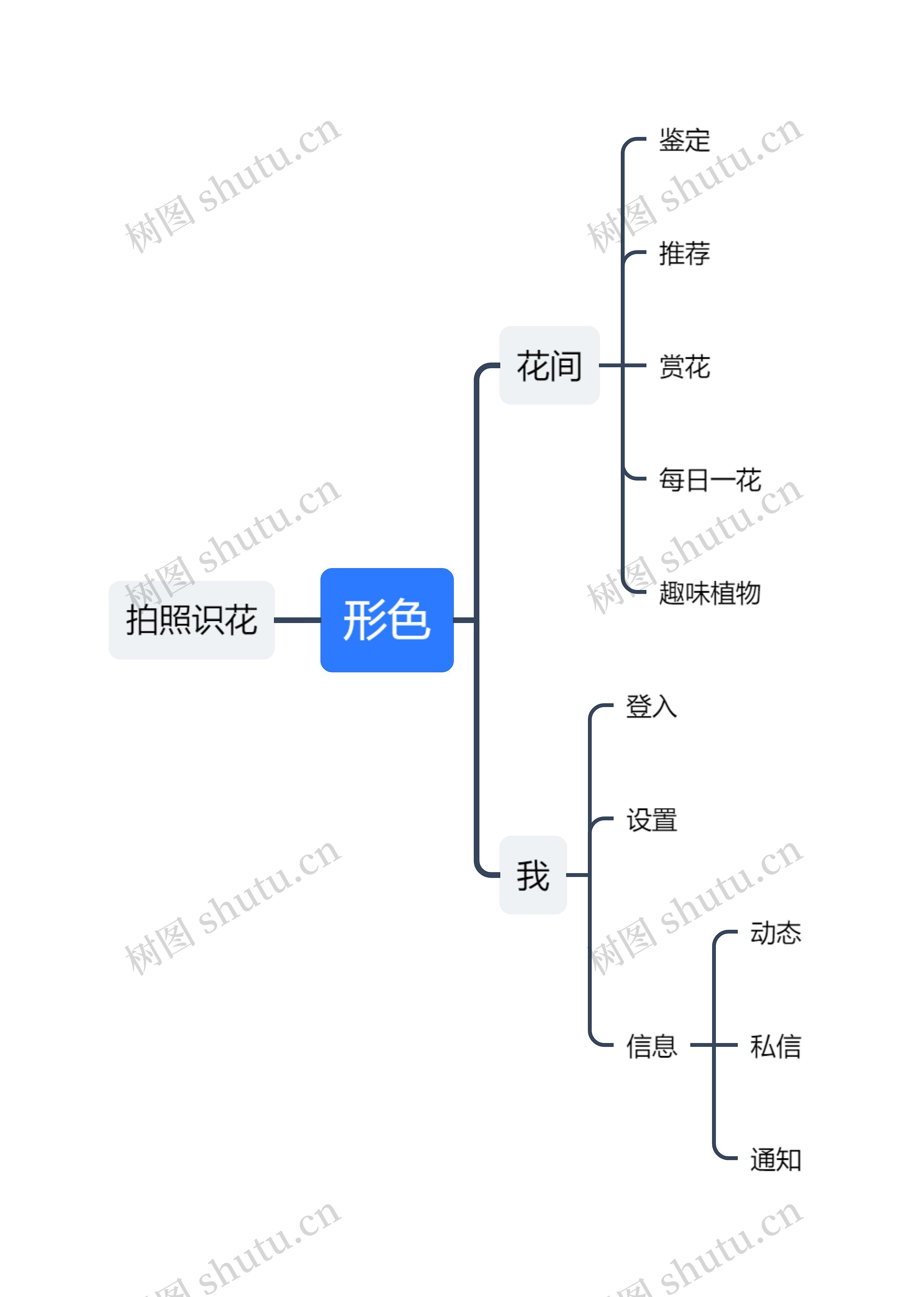 形色功能介绍思维导图