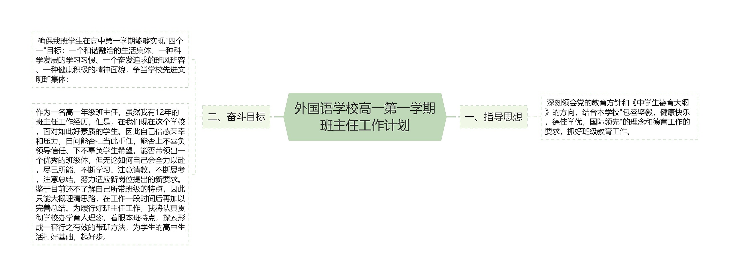 外国语学校高一第一学期班主任工作计划思维导图