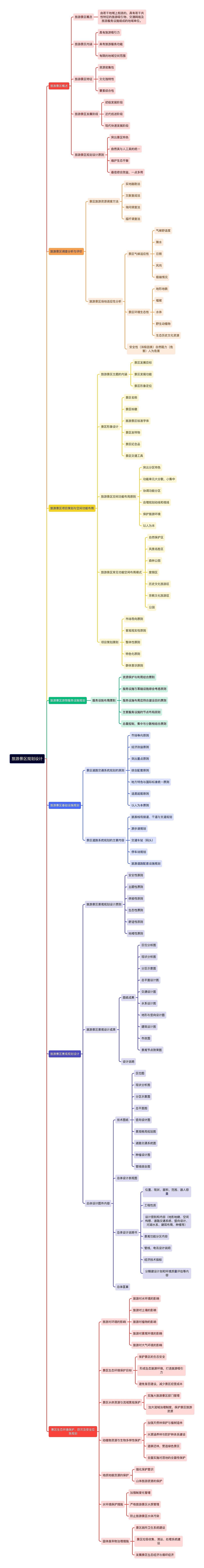 旅游景区规划设计思维导图