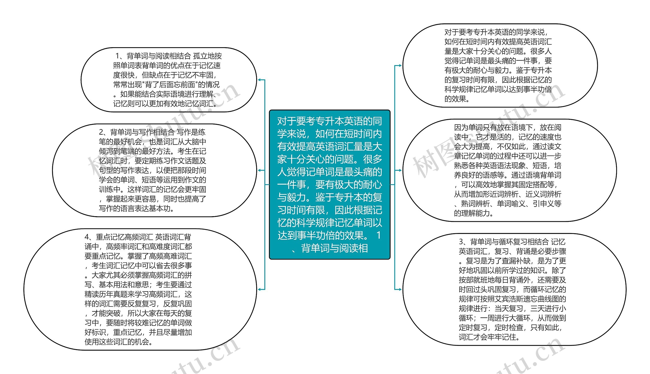 对于要考专升本英语的同学来说，如何在短时间内有效提高英语词汇量是大家十分关心的问题。很多人觉得记单词是最头痛的一件事，要有极大的耐心与毅力。鉴于专升本的复习时间有限，因此根据记忆的科学规律记忆单词以达到事半功倍的效果。 1、背单词与阅读相