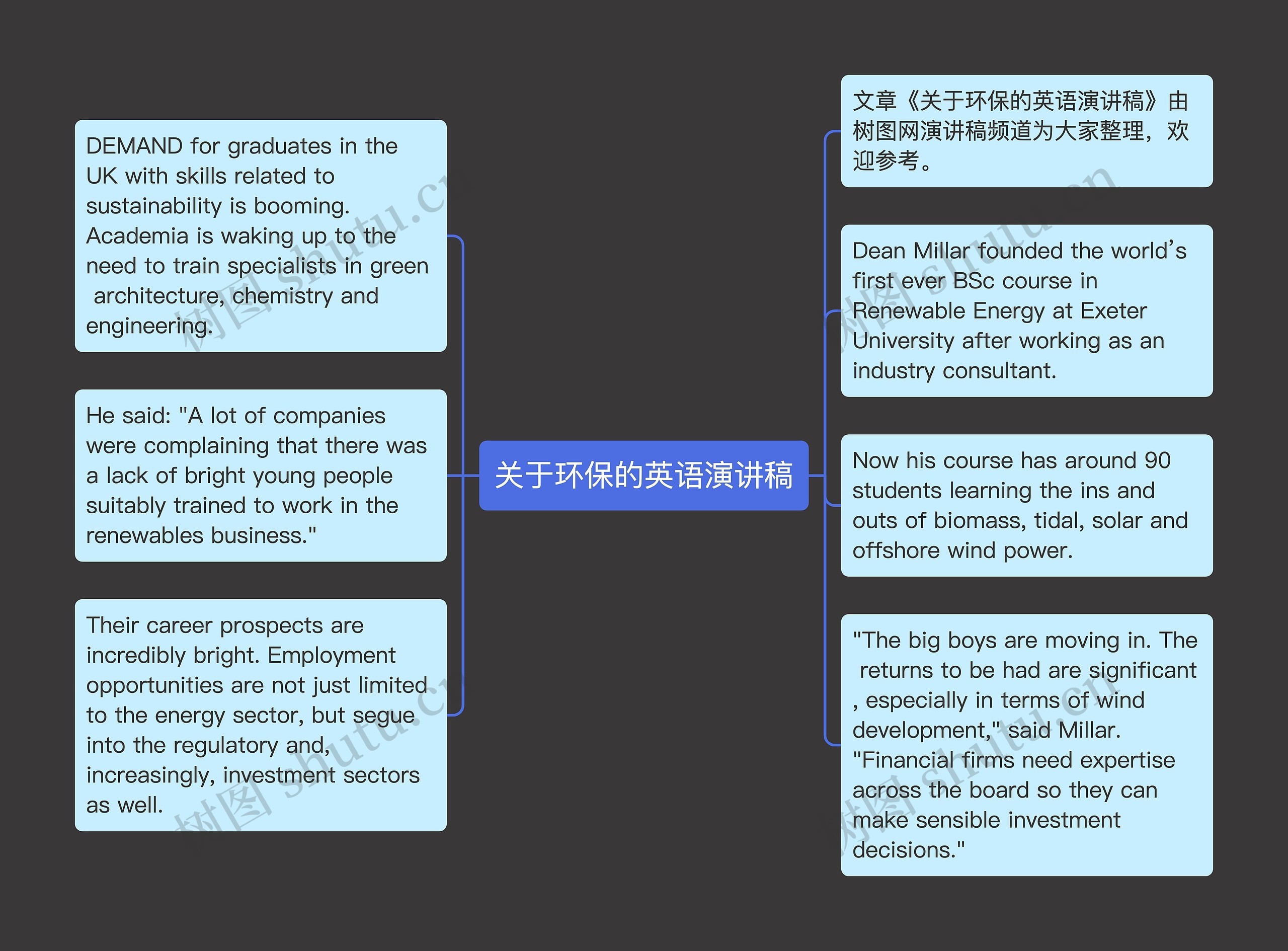 关于环保的英语演讲稿思维导图