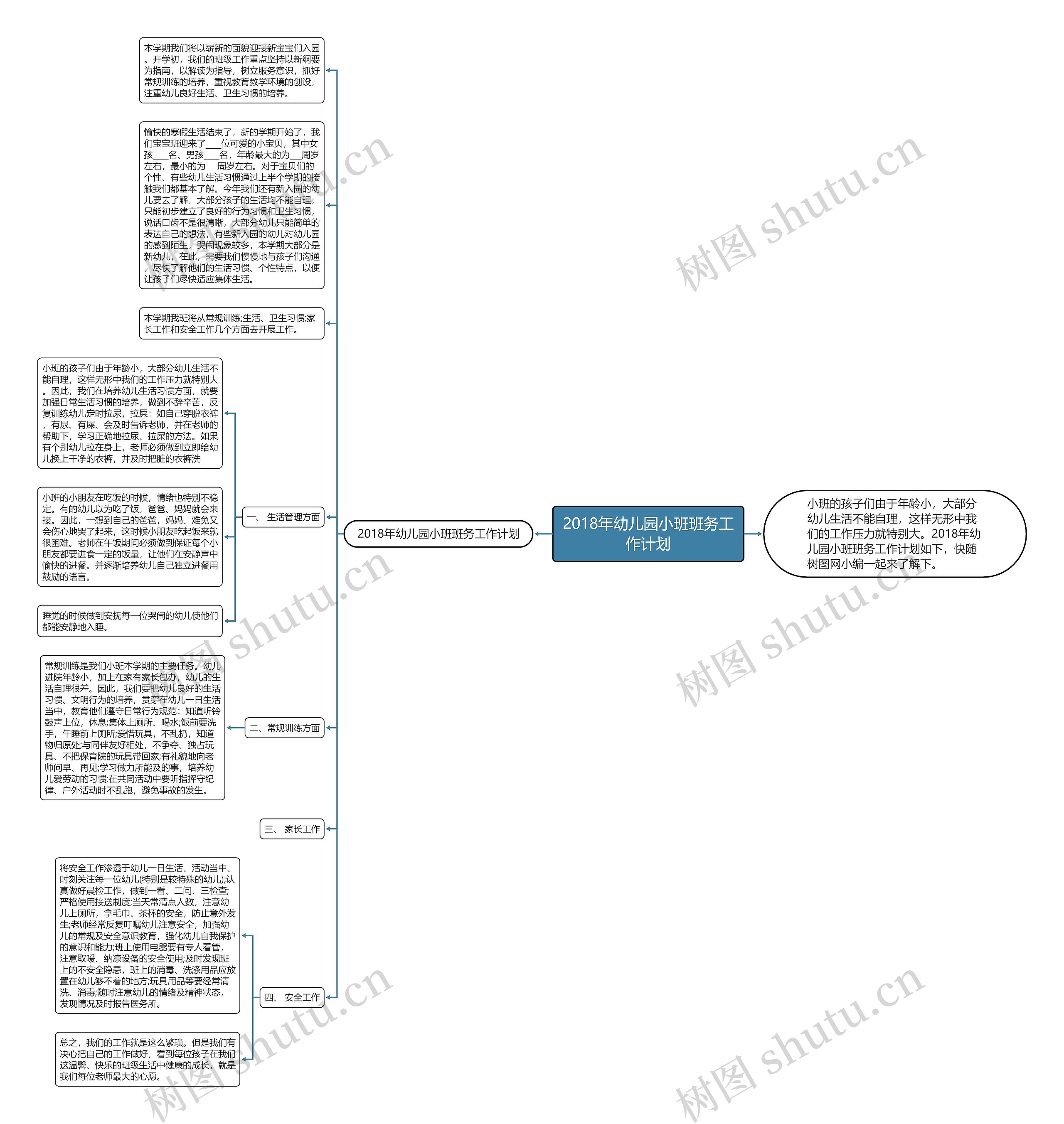 2018年幼儿园小班班务工作计划思维导图