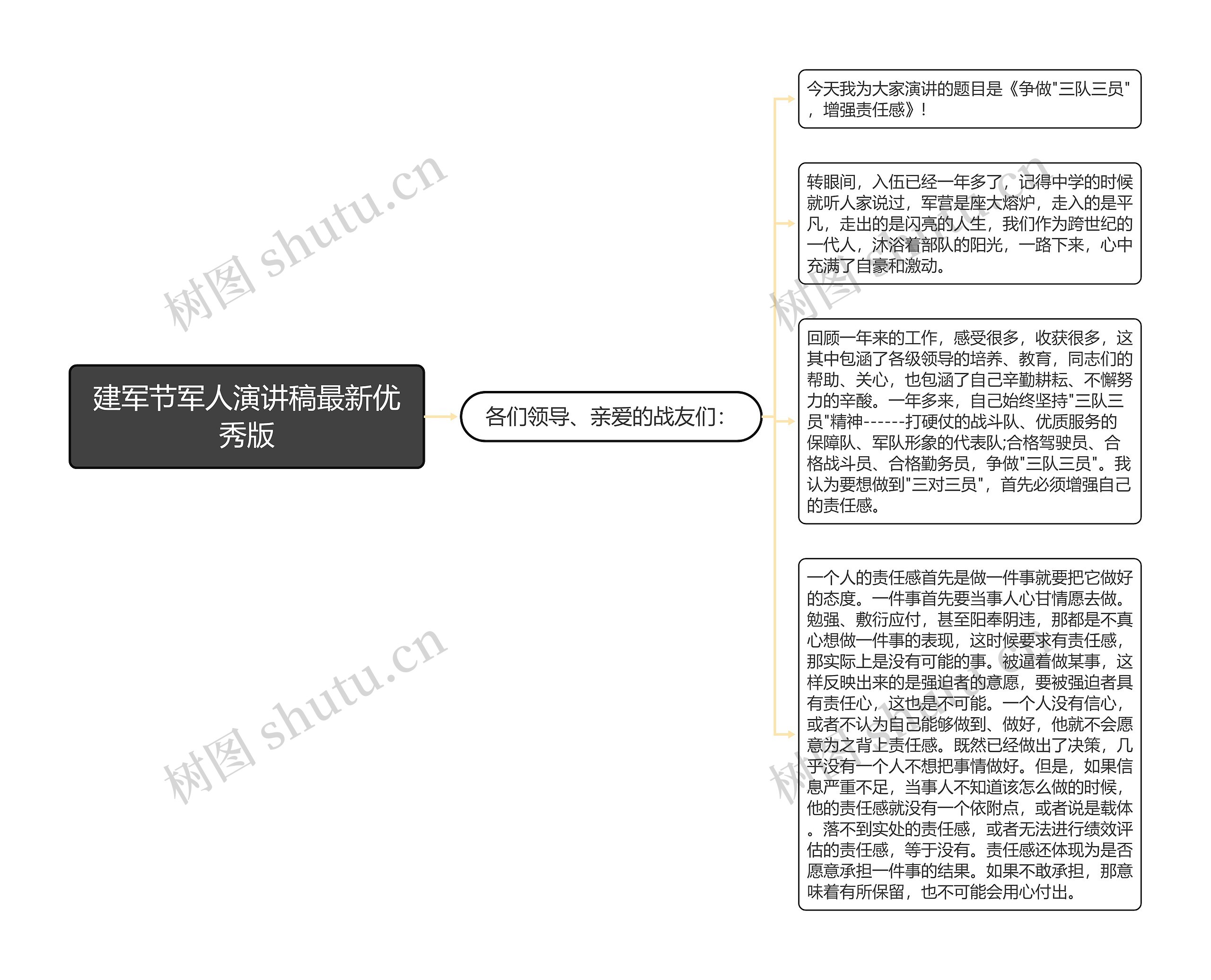 建军节军人演讲稿最新优秀版思维导图