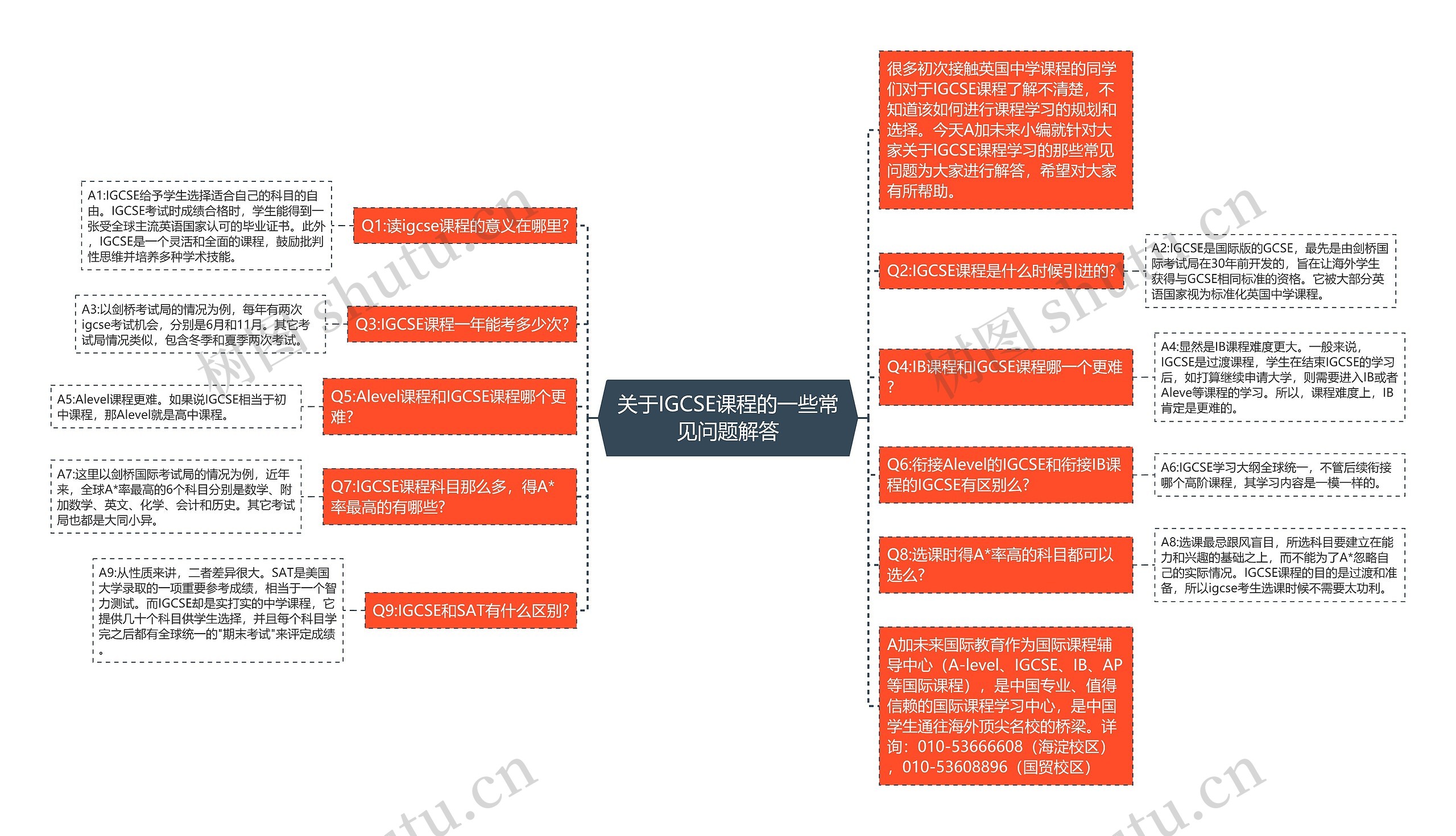 关于IGCSE课程的一些常见问题解答思维导图